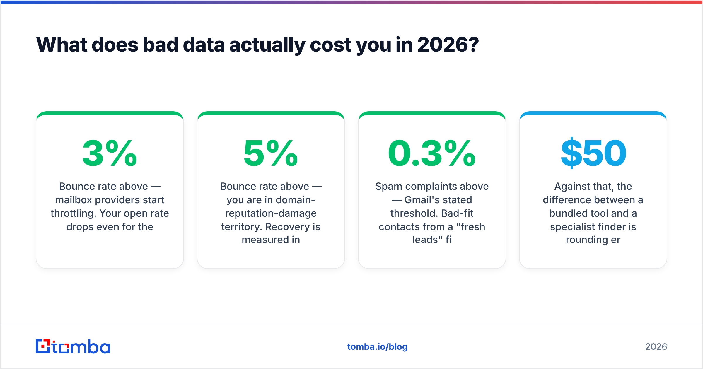 Diagram: What does bad data actually cost you in 2026