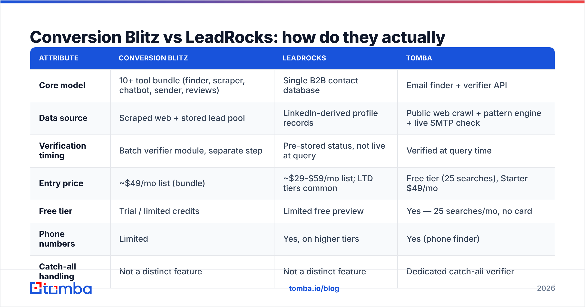 Diagram: Conversion Blitz vs LeadRocks: how do they actually compare