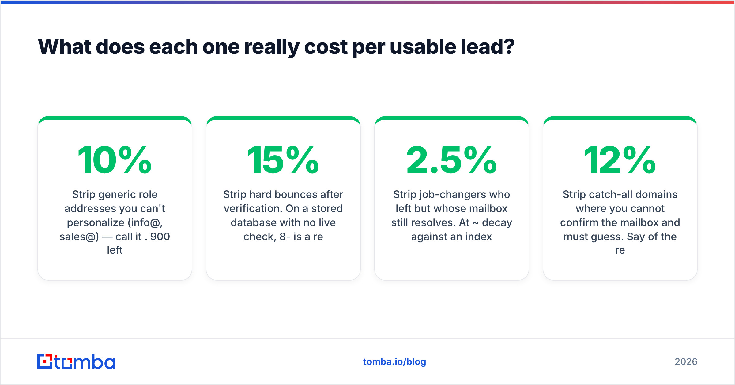Diagram: What does each one really cost per usable lead