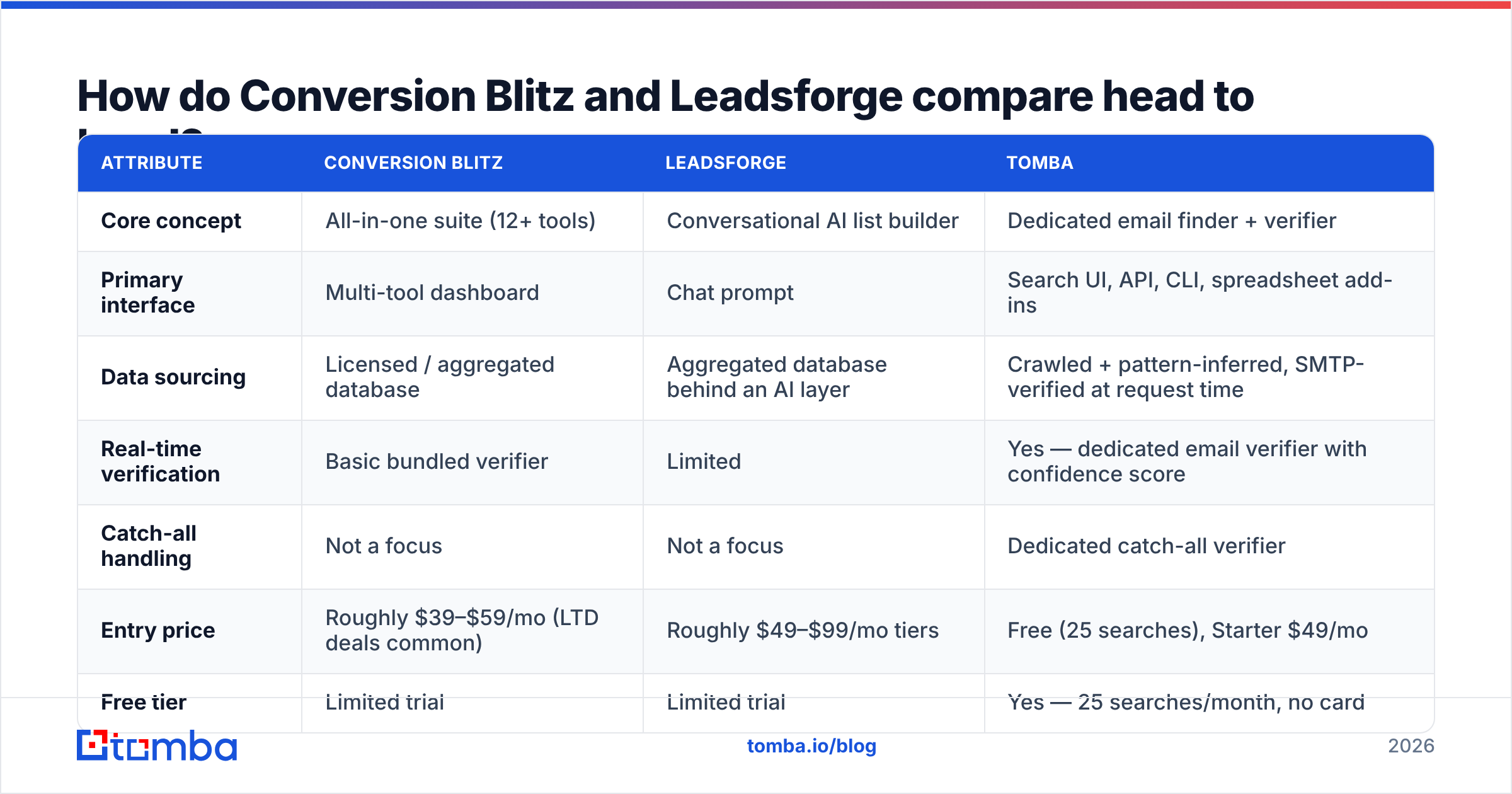 Diagram: How do Conversion Blitz and Leadsforge compare head to head