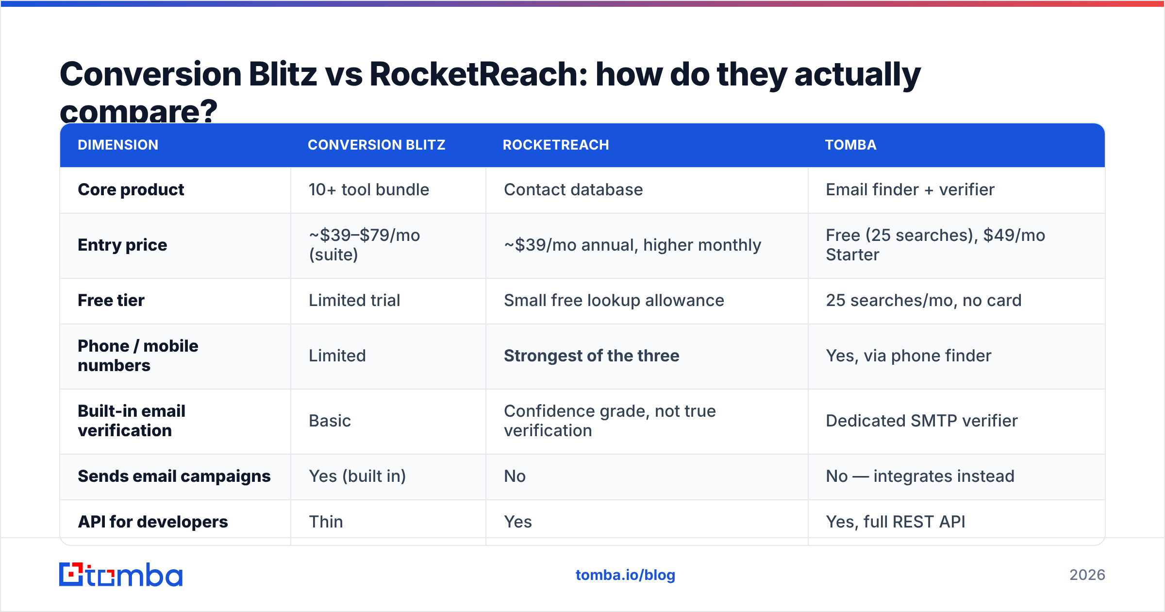 Diagram: Conversion Blitz vs RocketReach: how do they actually compare