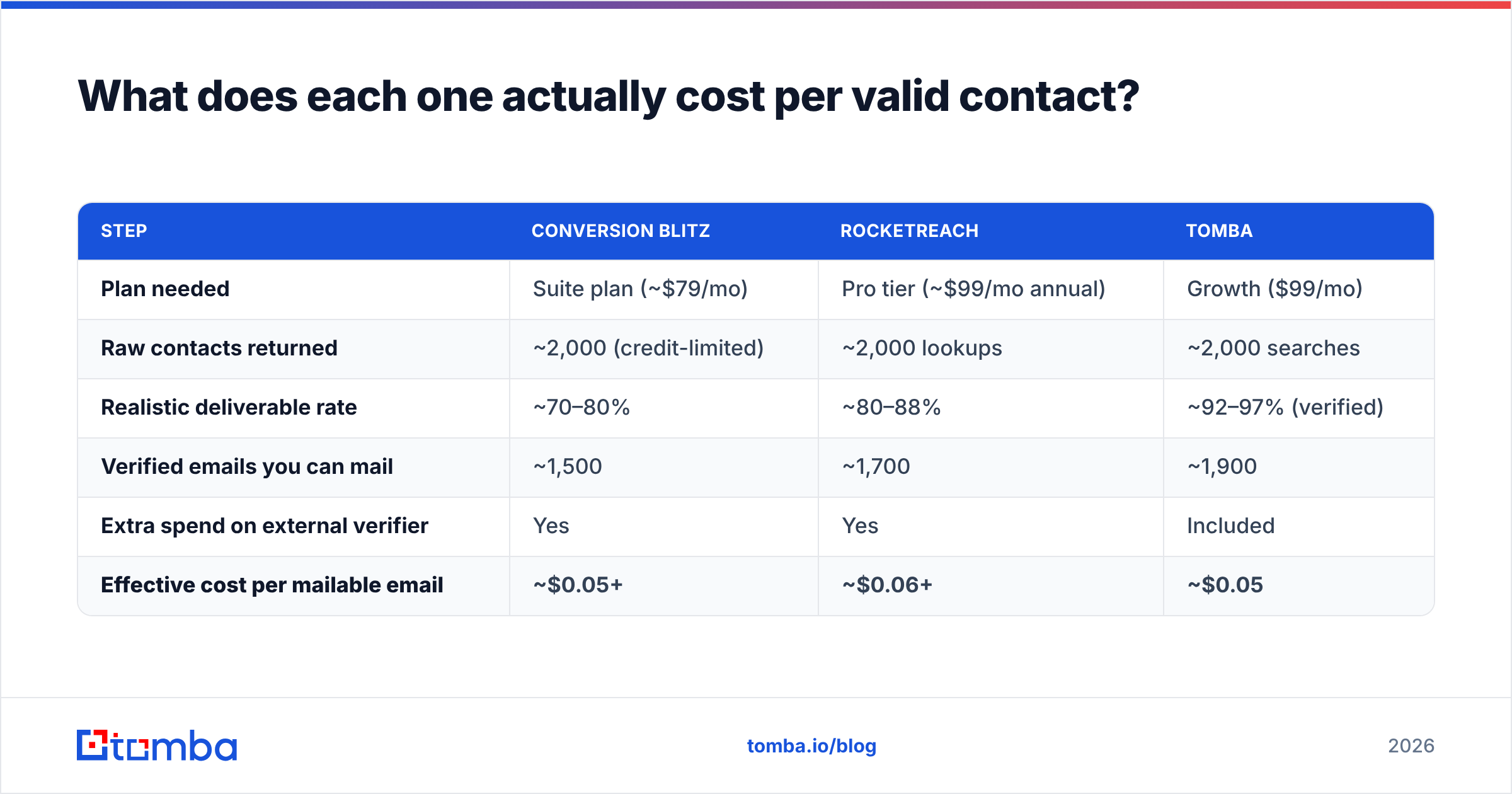 Diagram: What does each one actually cost per valid contact