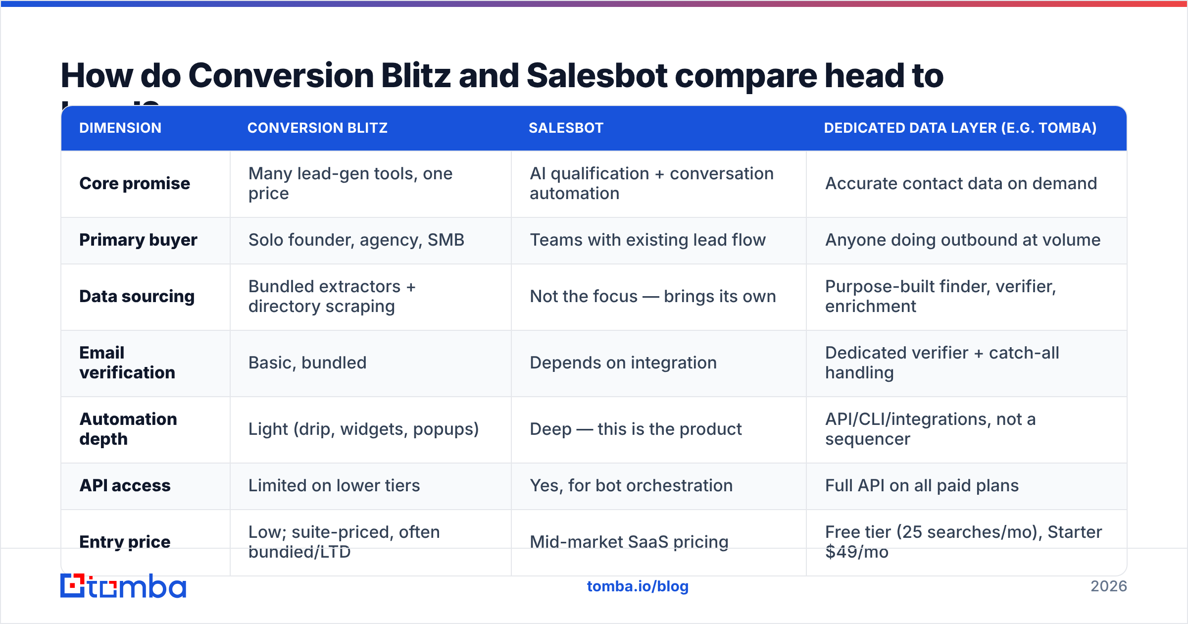 Diagram: How do Conversion Blitz and Salesbot compare head to head