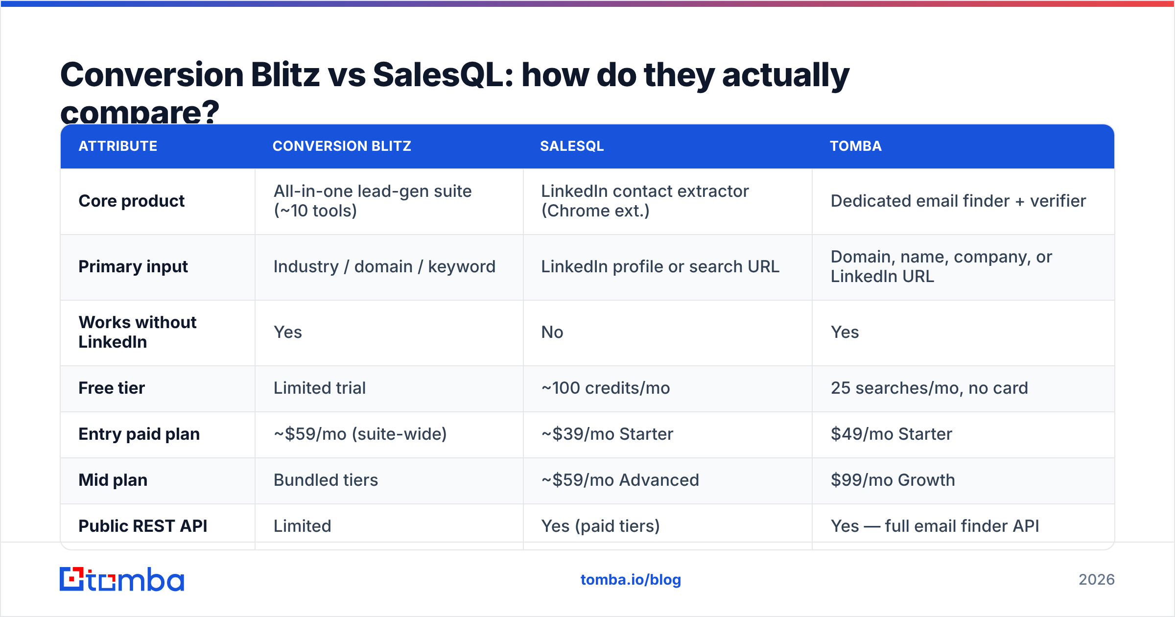 Diagram: Conversion Blitz vs SalesQL: how do they actually compare