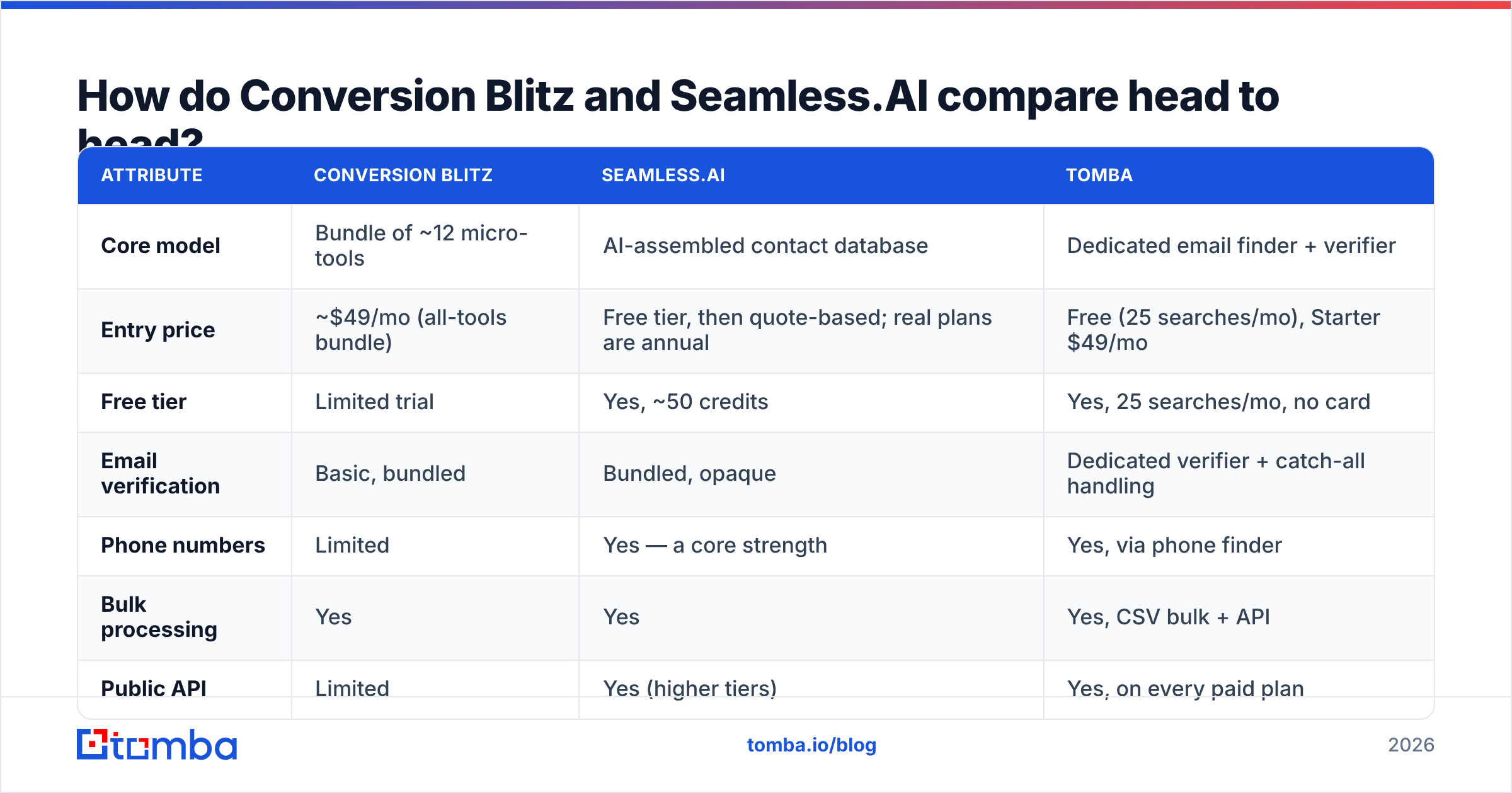 Diagram: How do Conversion Blitz and Seamless.AI compare head to head