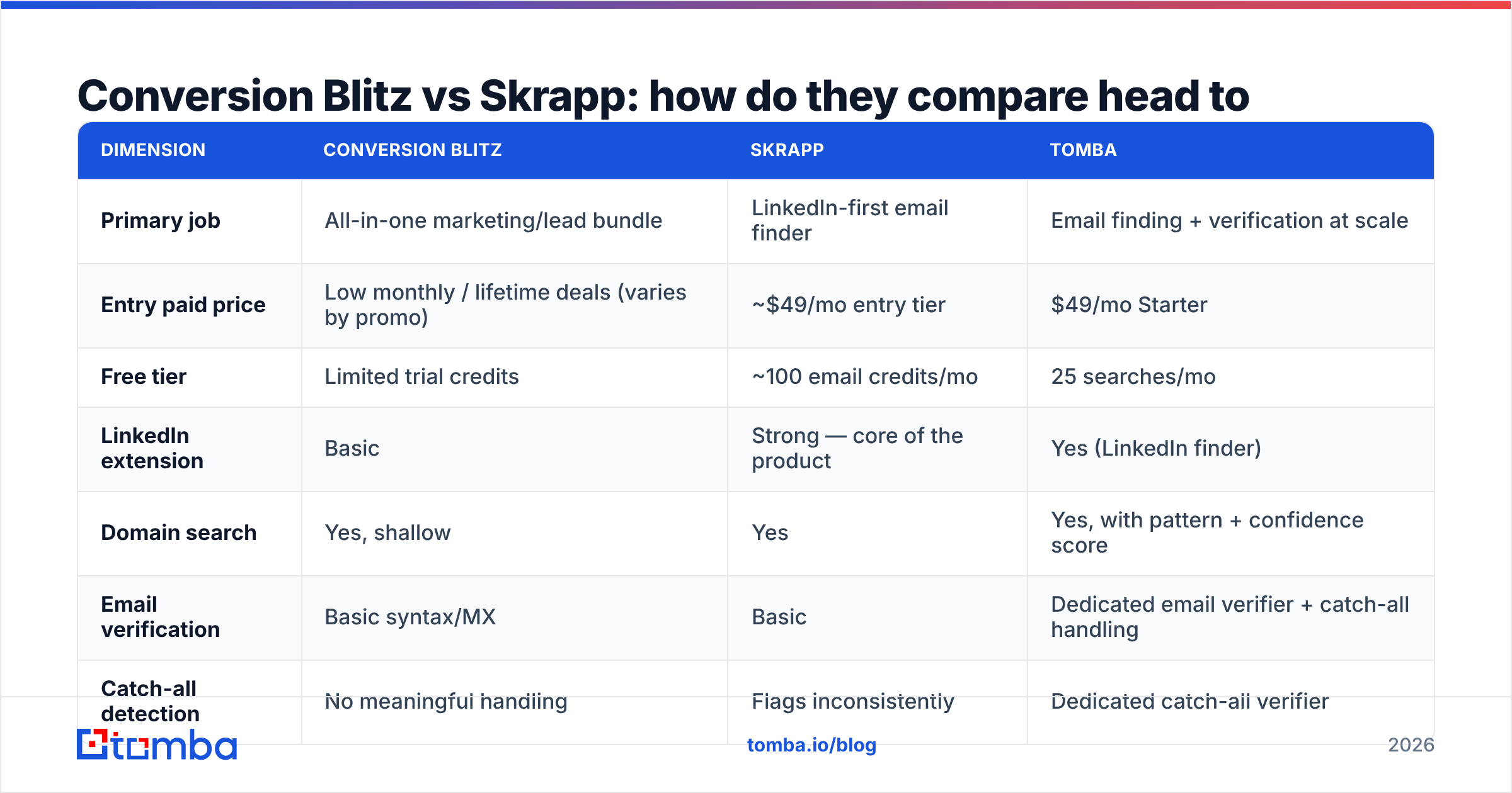 Diagram: Conversion Blitz vs Skrapp: how do they compare head to head