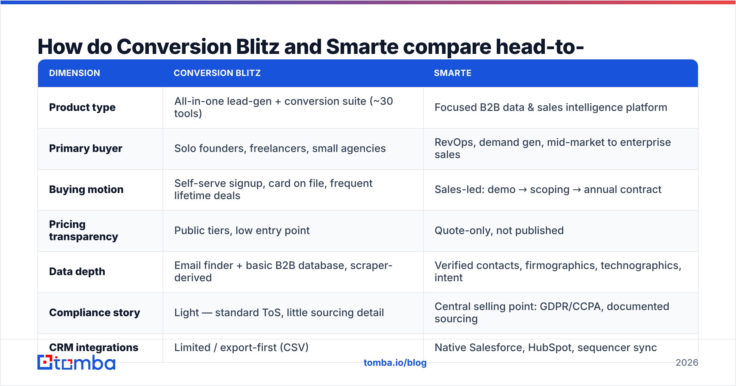 Diagram: How do Conversion Blitz and Smarte compare head-to-head