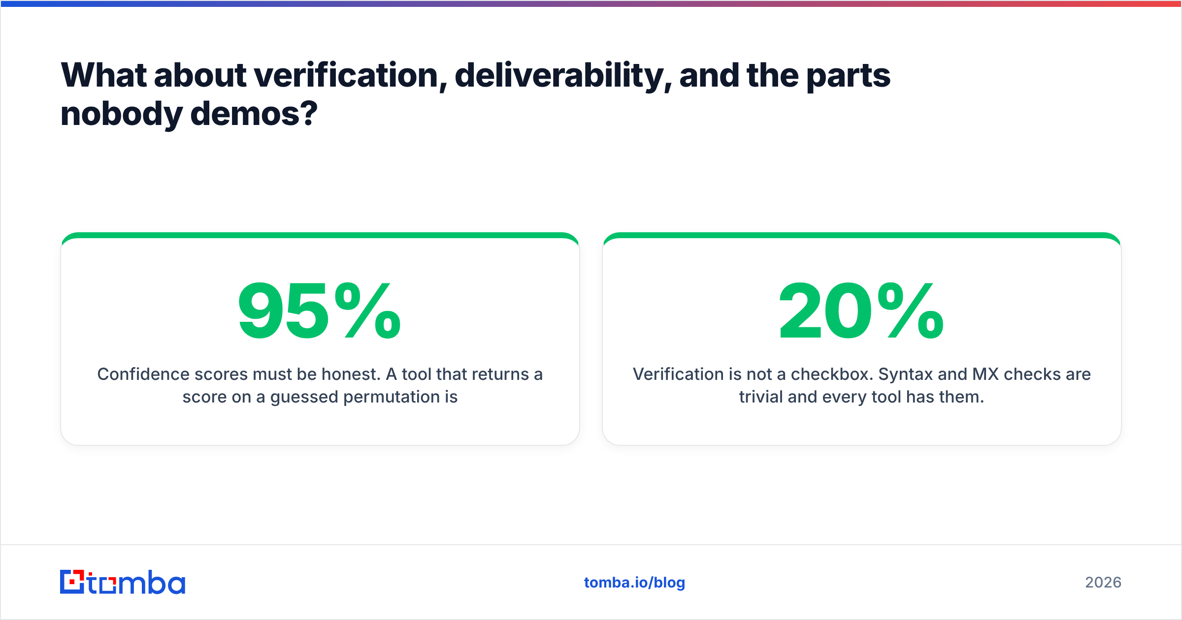 Diagram: What about verification, deliverability, and the parts nobody demos