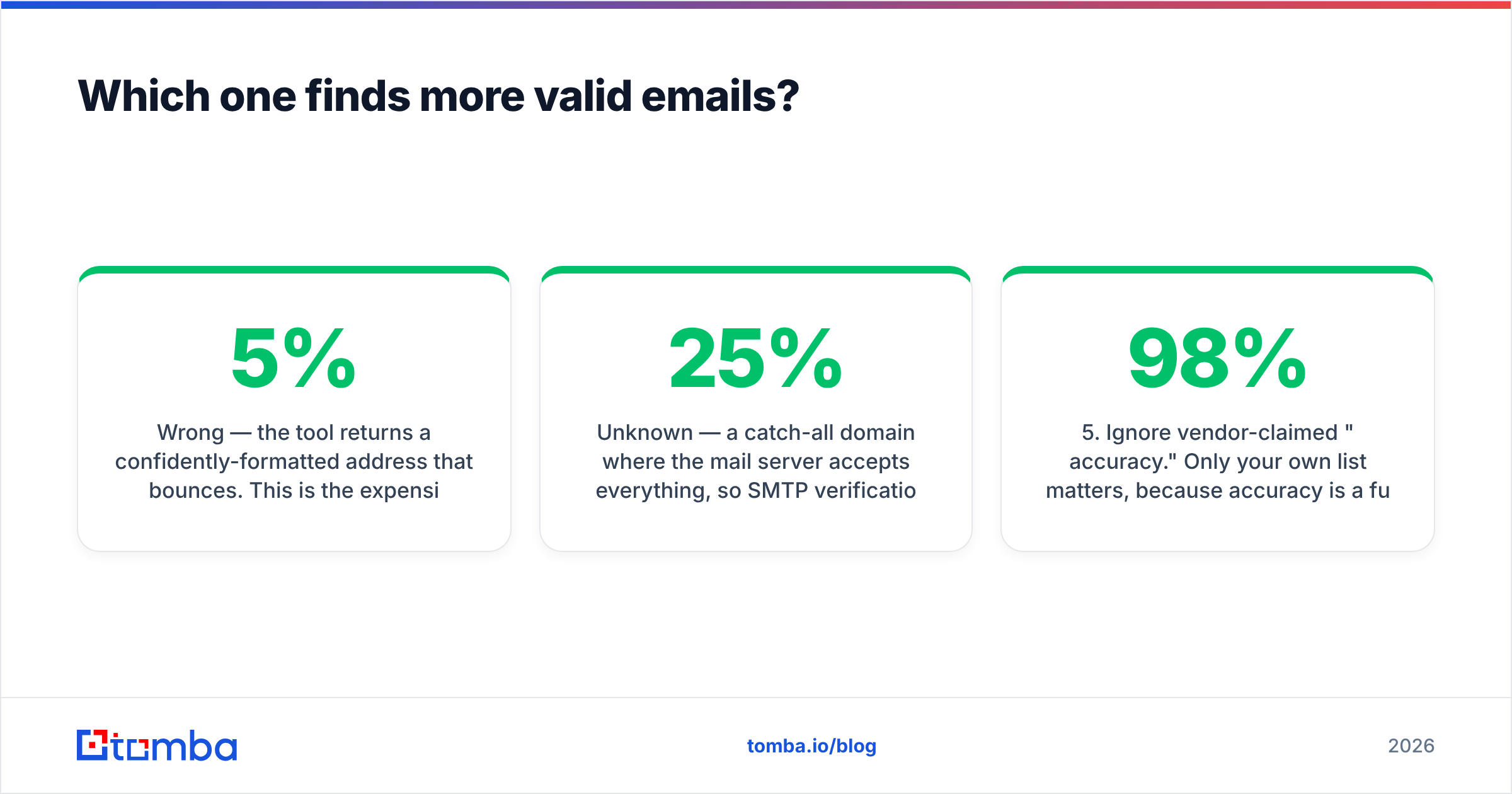 Diagram: Which one finds more valid emails