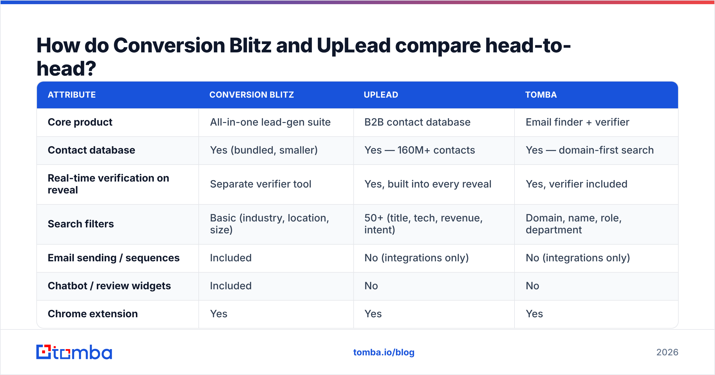 Diagram: How do Conversion Blitz and UpLead compare head-to-head