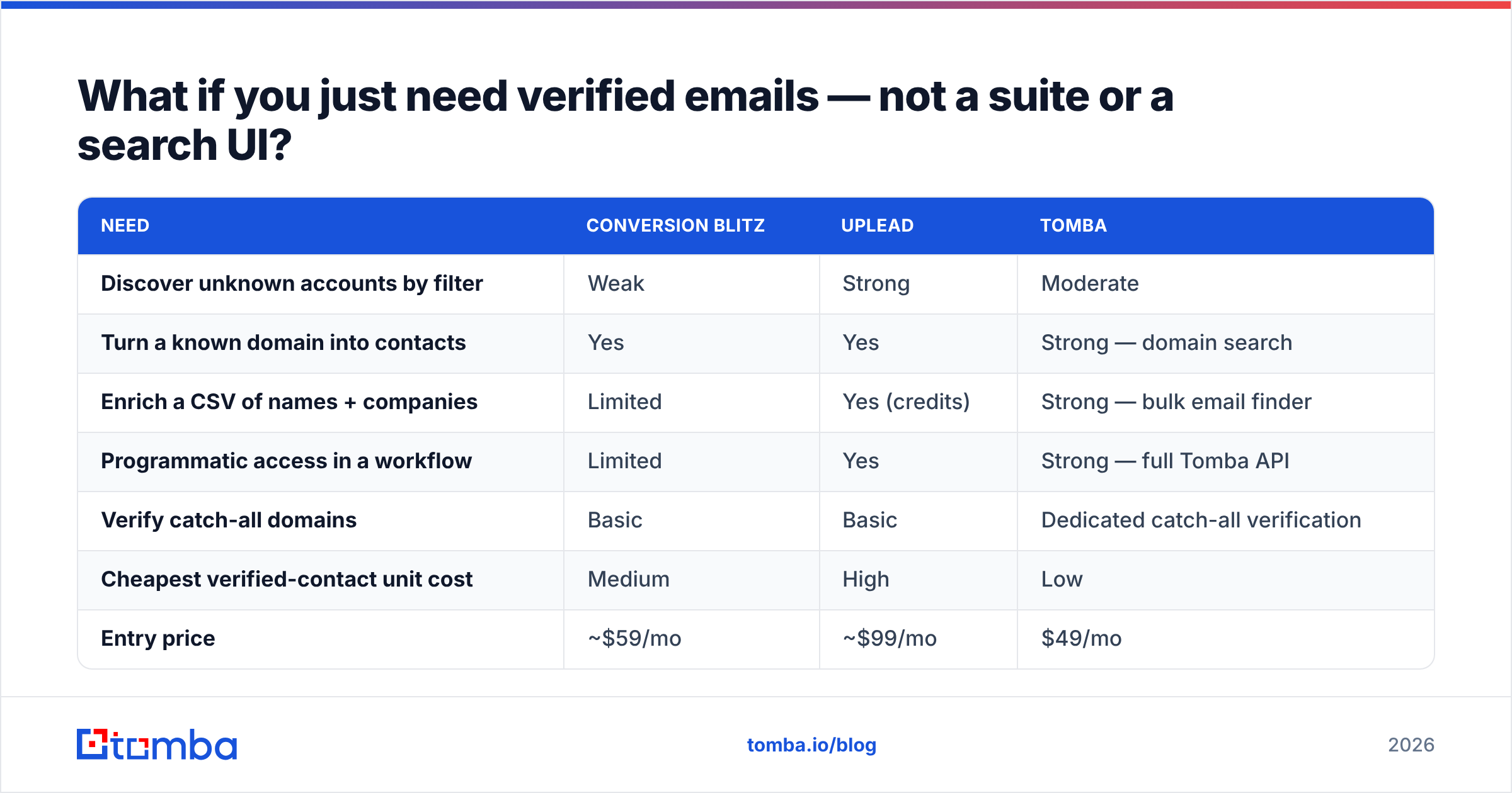 Diagram: What if you just need verified emails — not a suite or a search UI