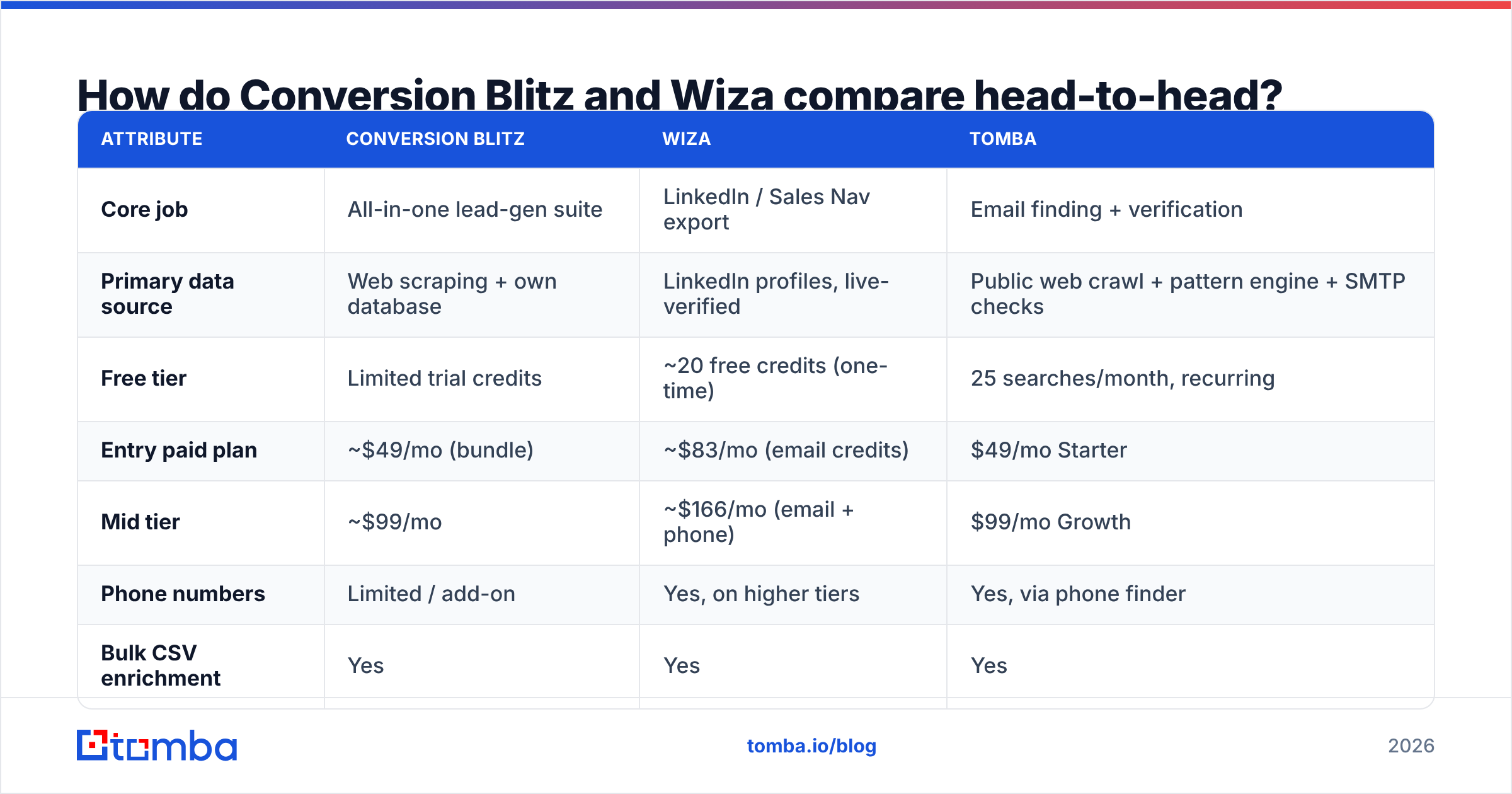 Diagram: How do Conversion Blitz and Wiza compare head-to-head