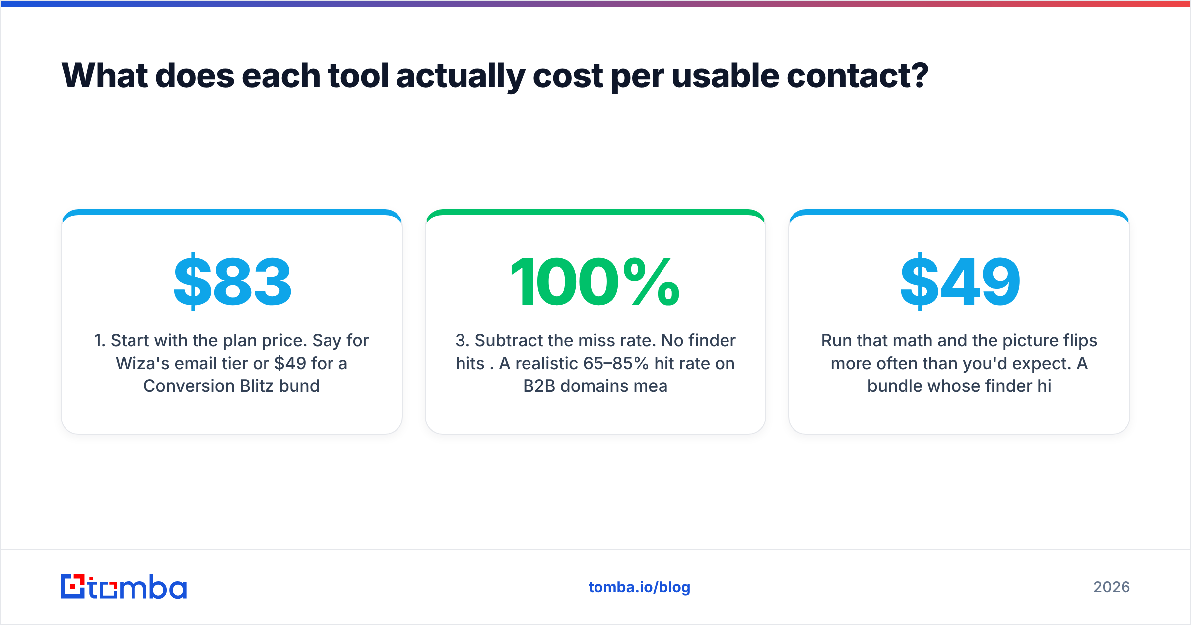 Diagram: What does each tool actually cost per usable contact