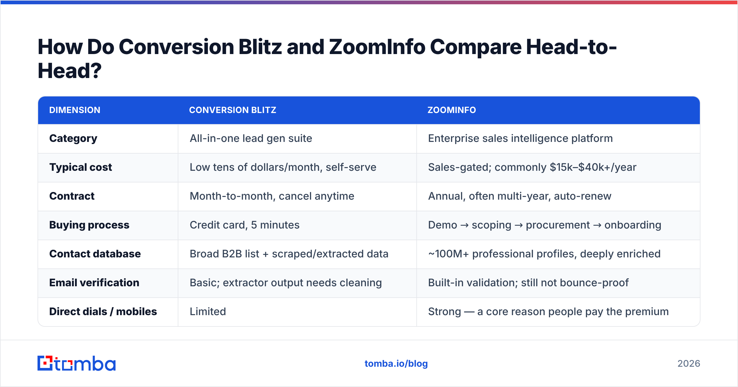 Diagram: How Do Conversion Blitz and ZoomInfo Compare Head-to-Head