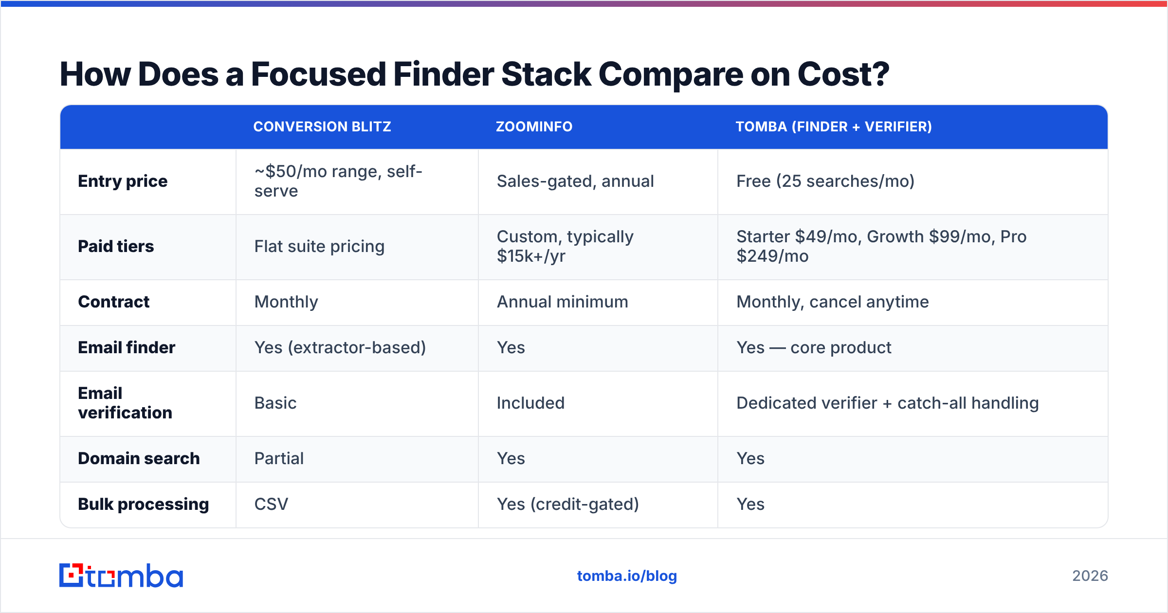Diagram: How Does a Focused Finder Stack Compare on Cost