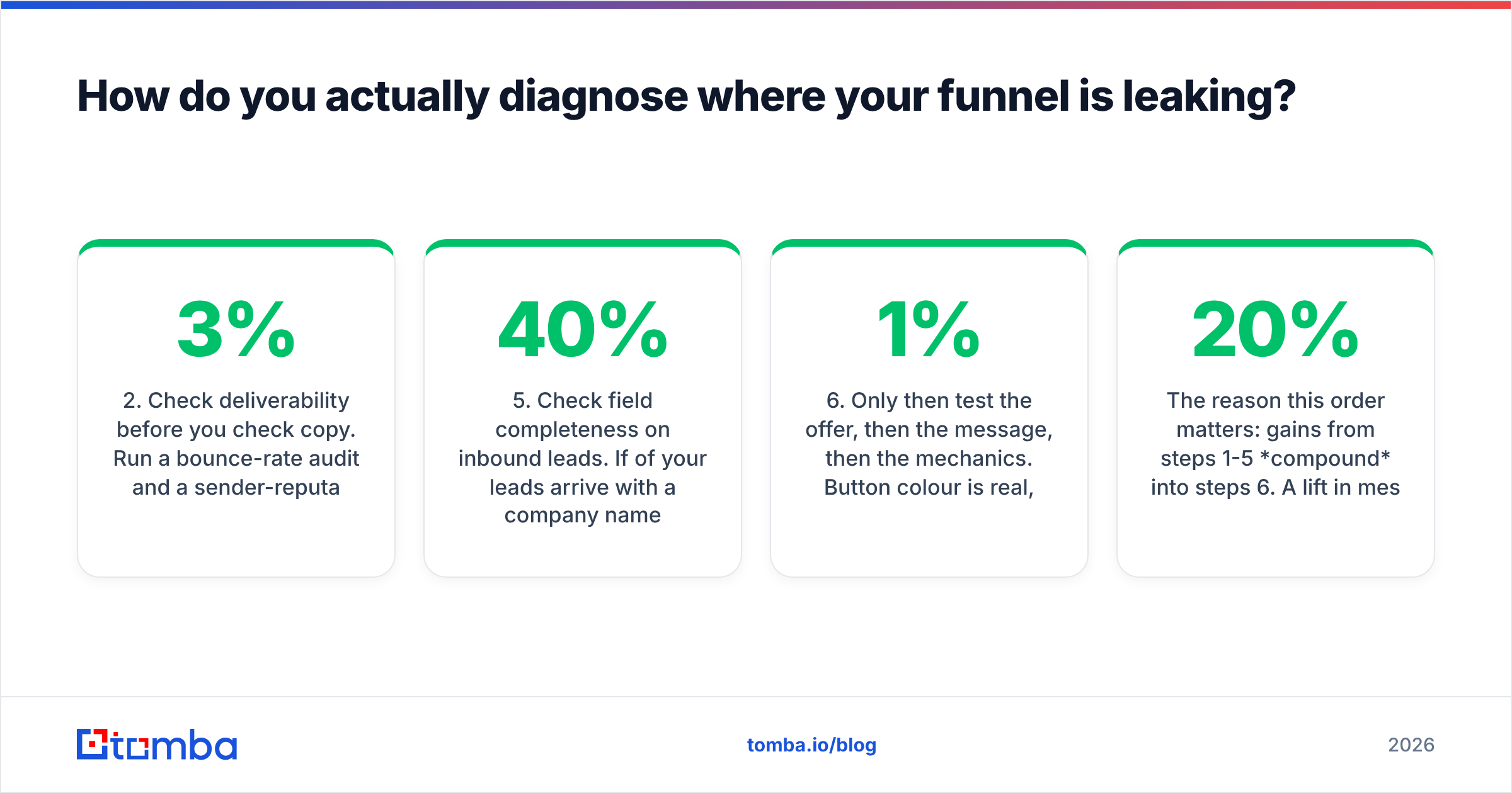 Diagram: How do you actually diagnose where your funnel is leaking