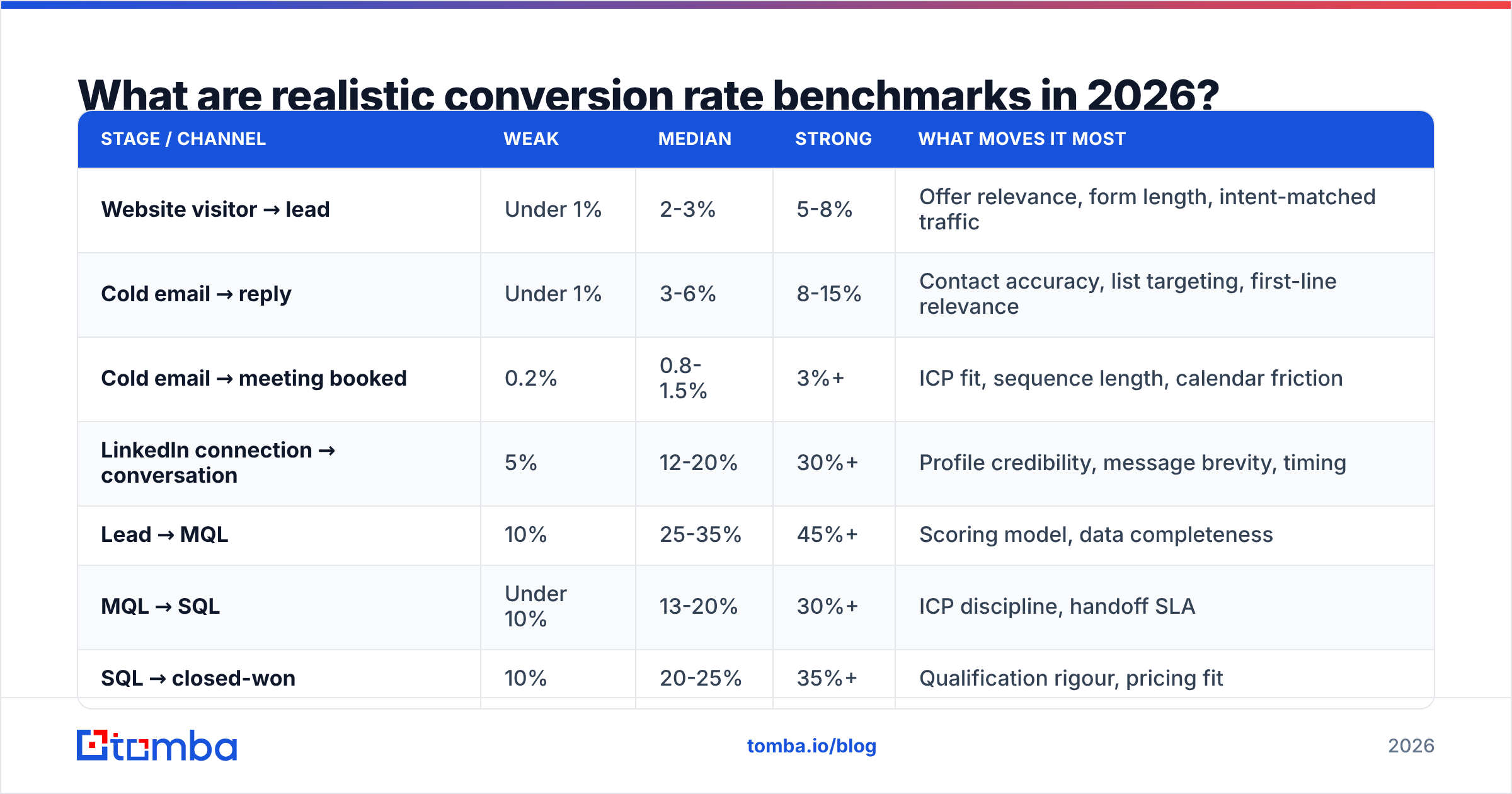 Diagram: What are realistic conversion rate benchmarks in 2026