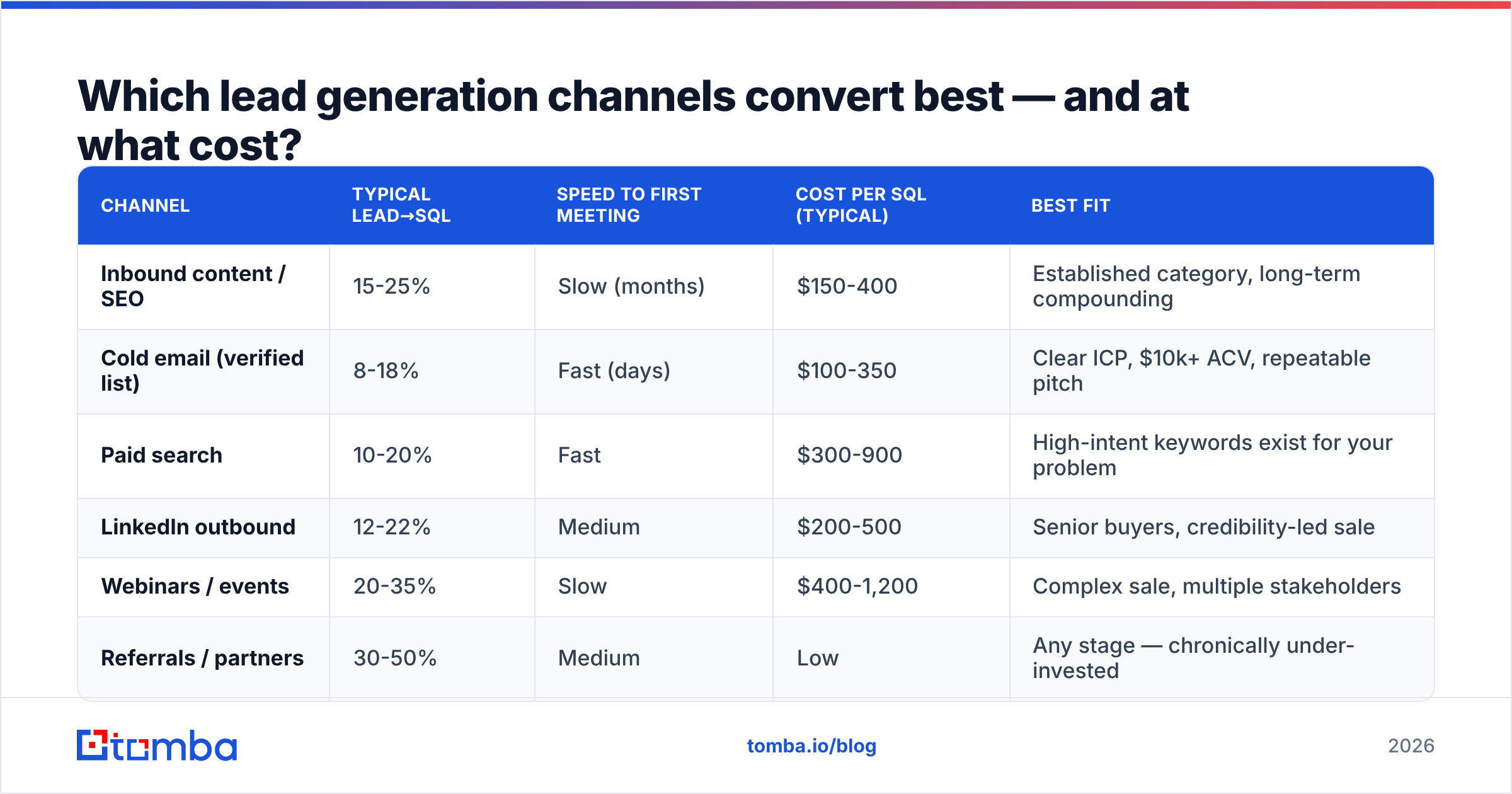 Diagram: Which lead generation channels convert best — and at what cost