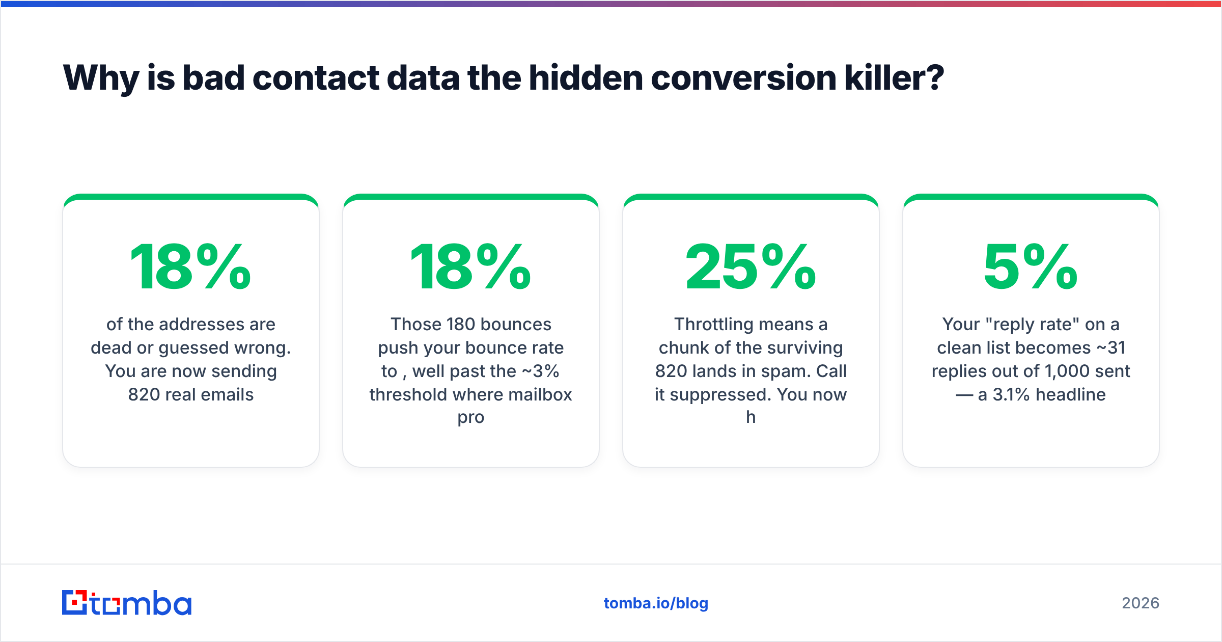 Diagram: Why is bad contact data the hidden conversion killer