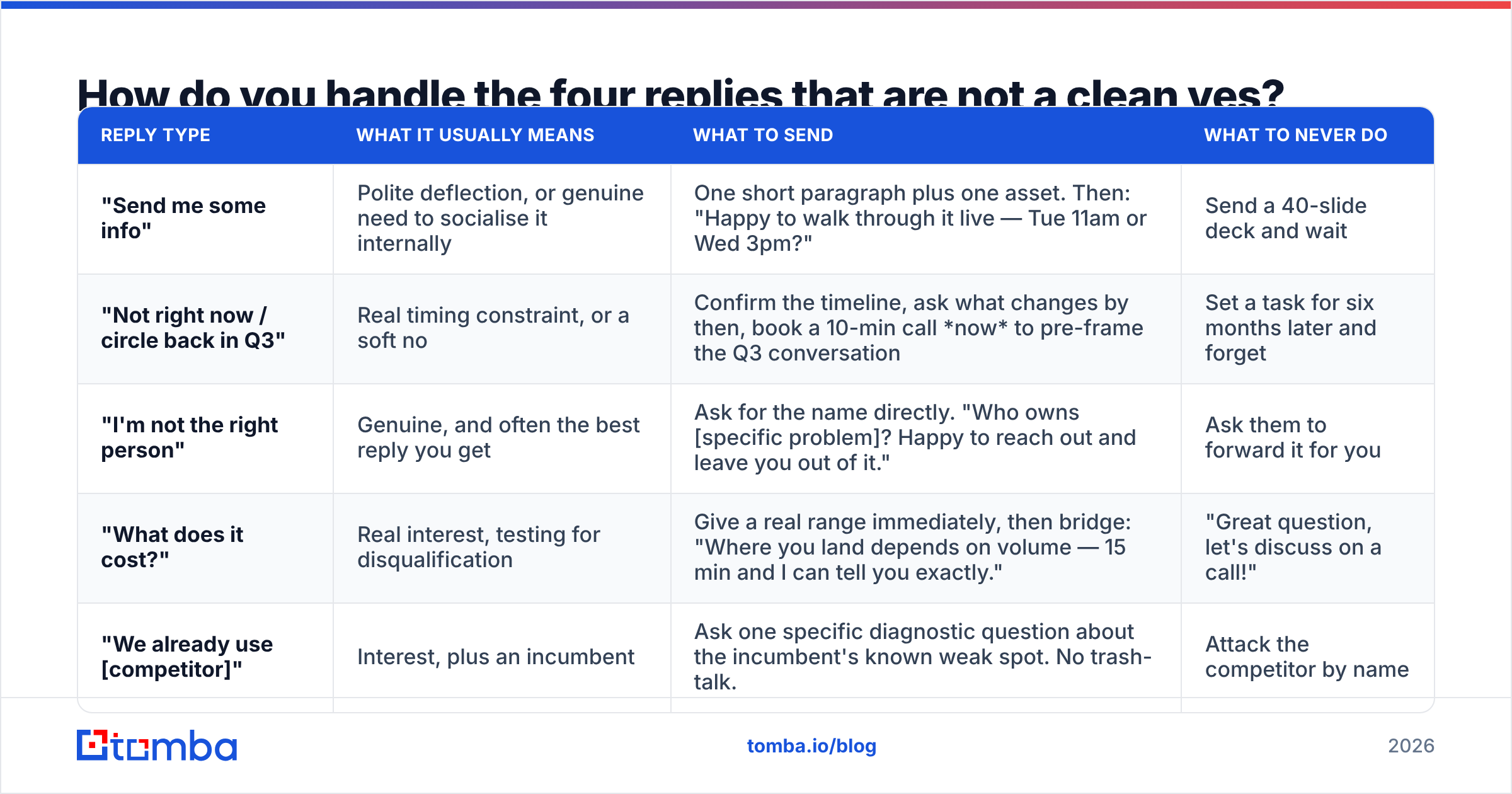 Diagram: How do you handle the four replies that are not a clean yes