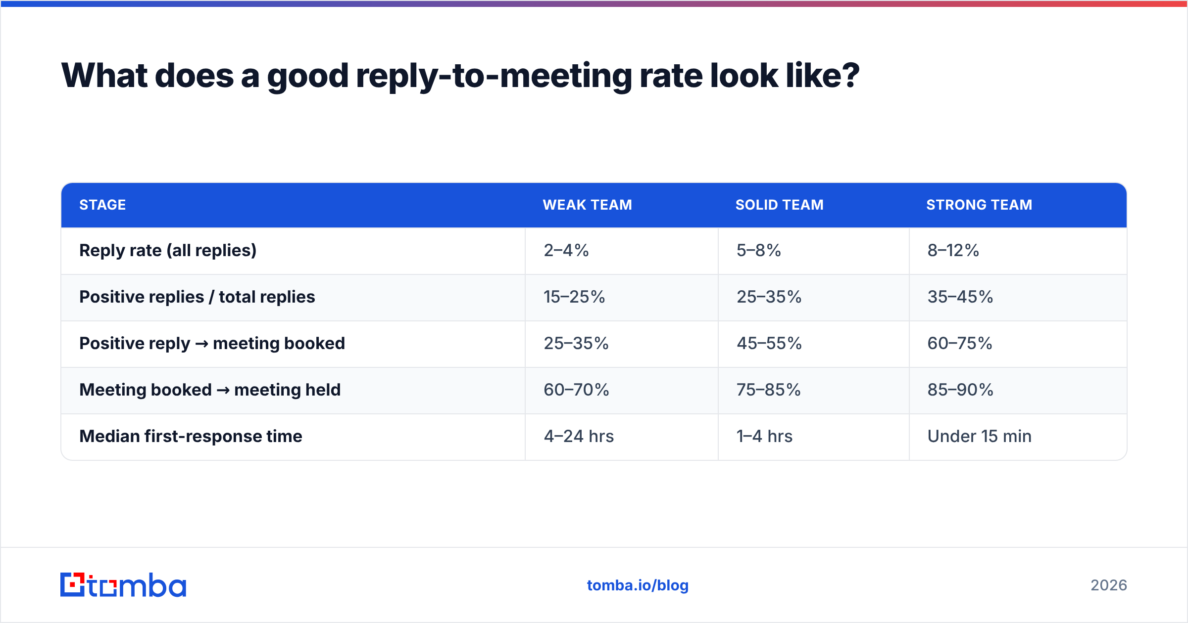 Diagram: What does a good reply-to-meeting rate look like