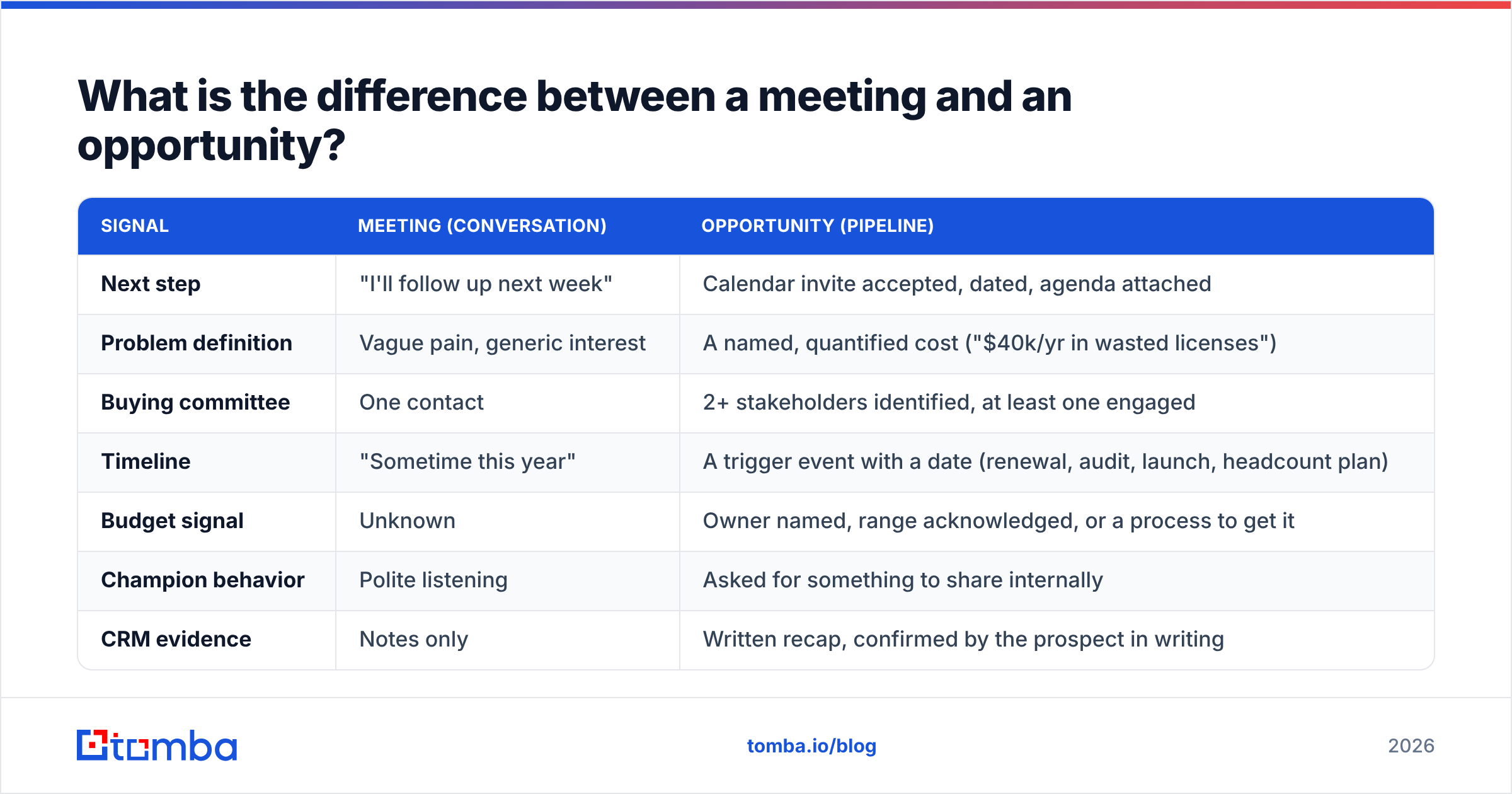 Diagram: What is the difference between a meeting and an opportunity