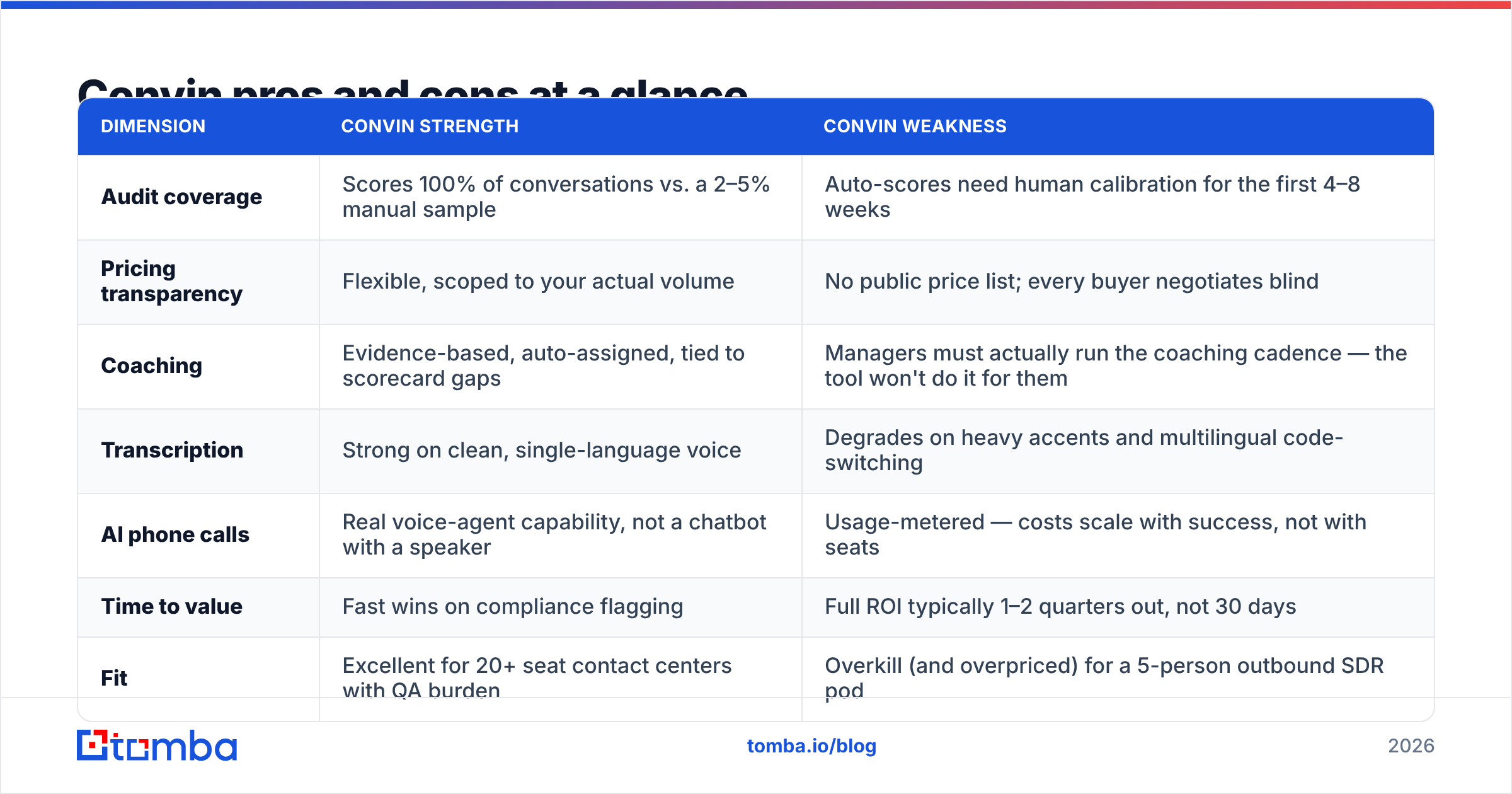 Diagram: Convin pros and cons at a glance