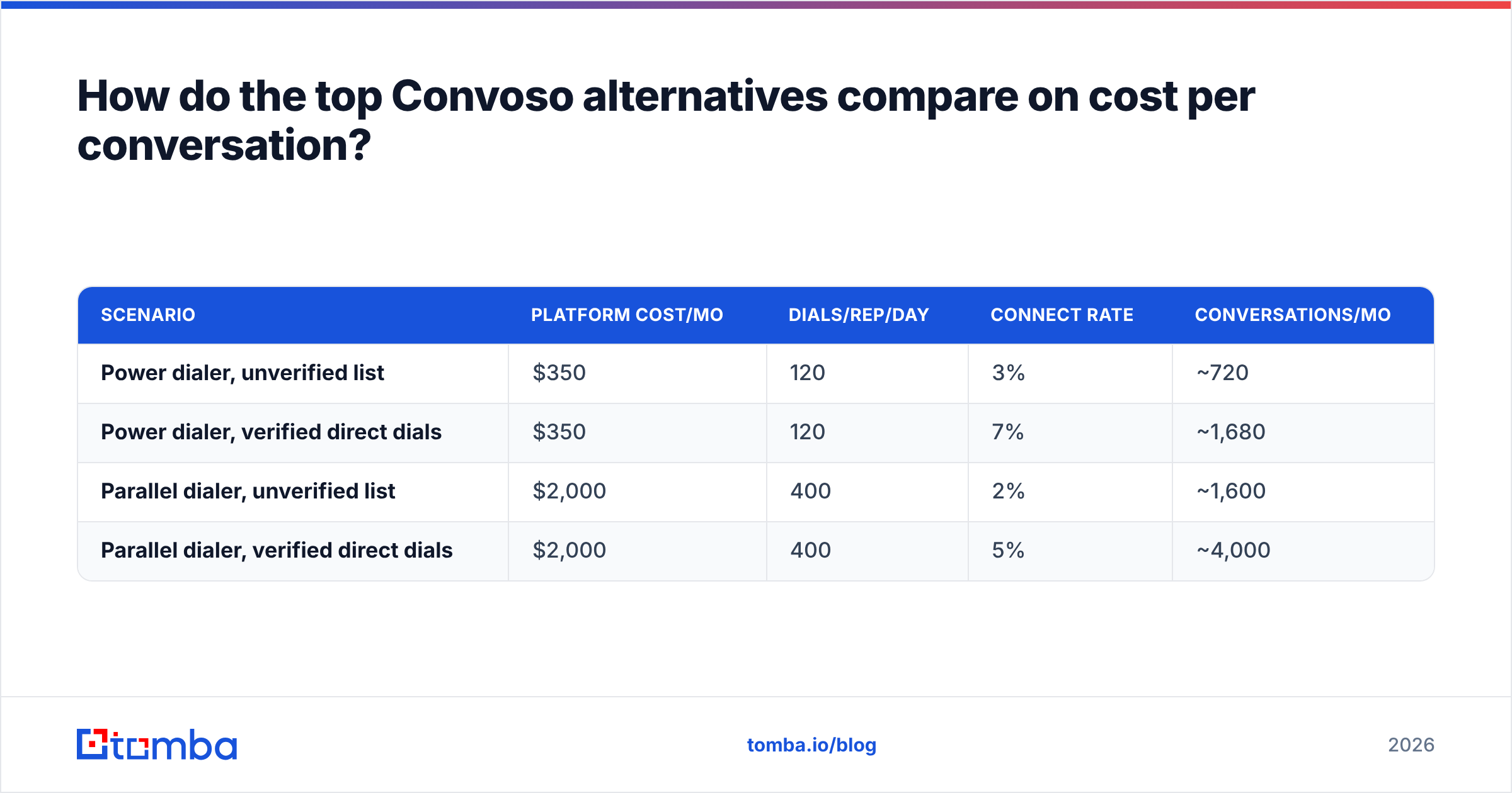 Diagram: How do the top Convoso alternatives compare on cost per conversation