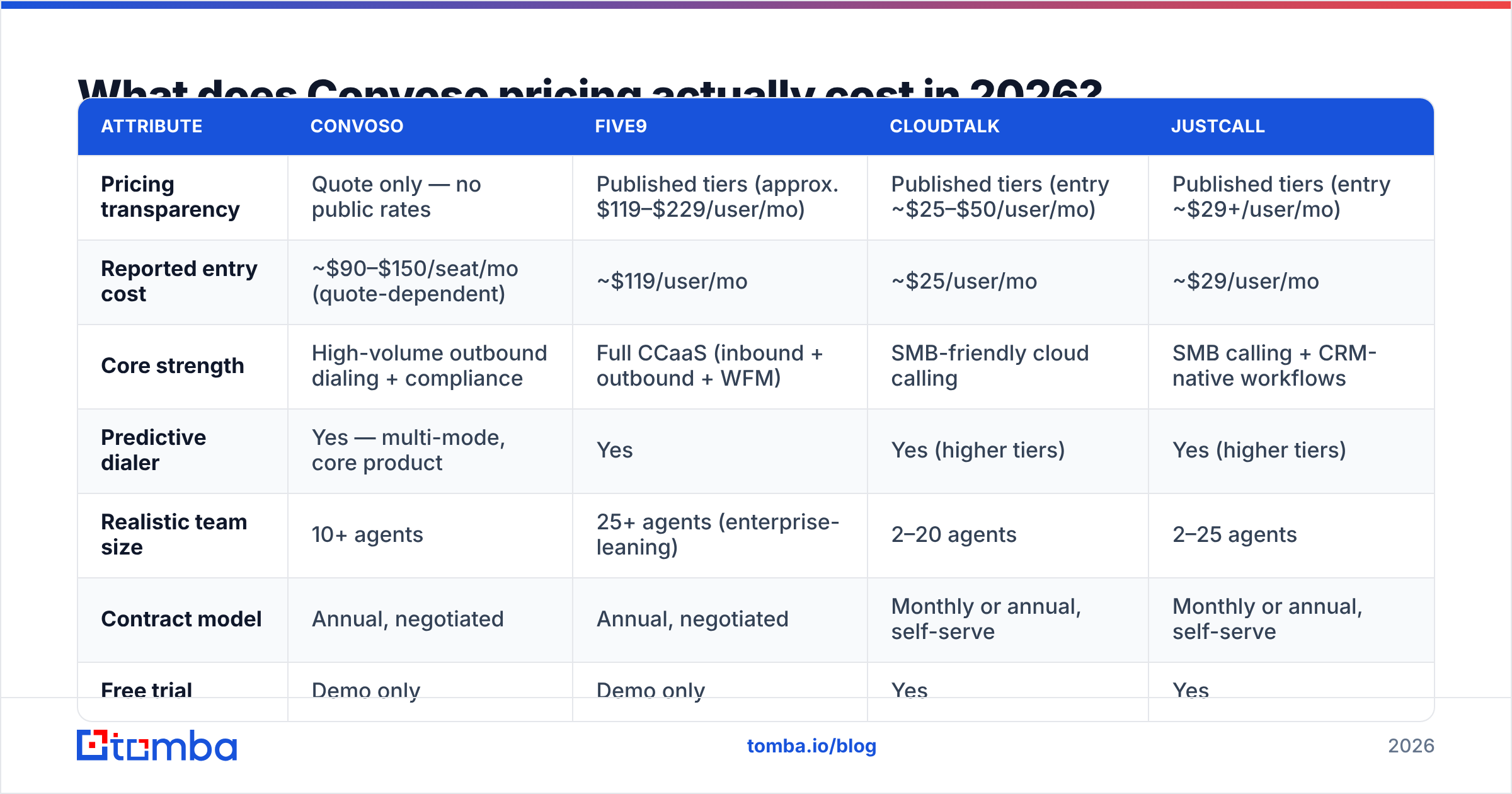 Convoso pricing pros and cons: reported per-seat costs in 2026 versus Five9, CloudTalk, and JustCall