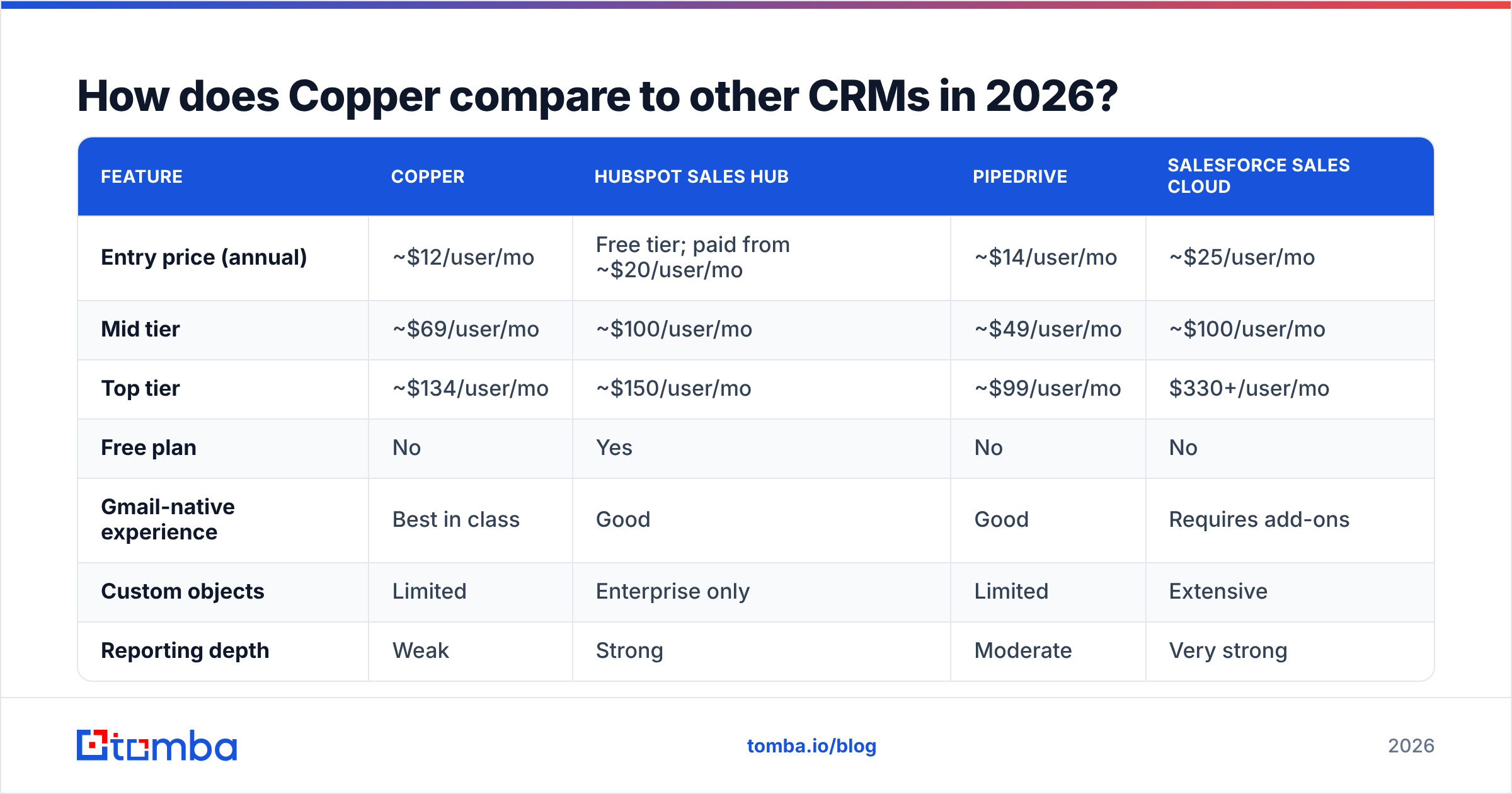 Diagram: How does Copper compare to other CRMs in 2026