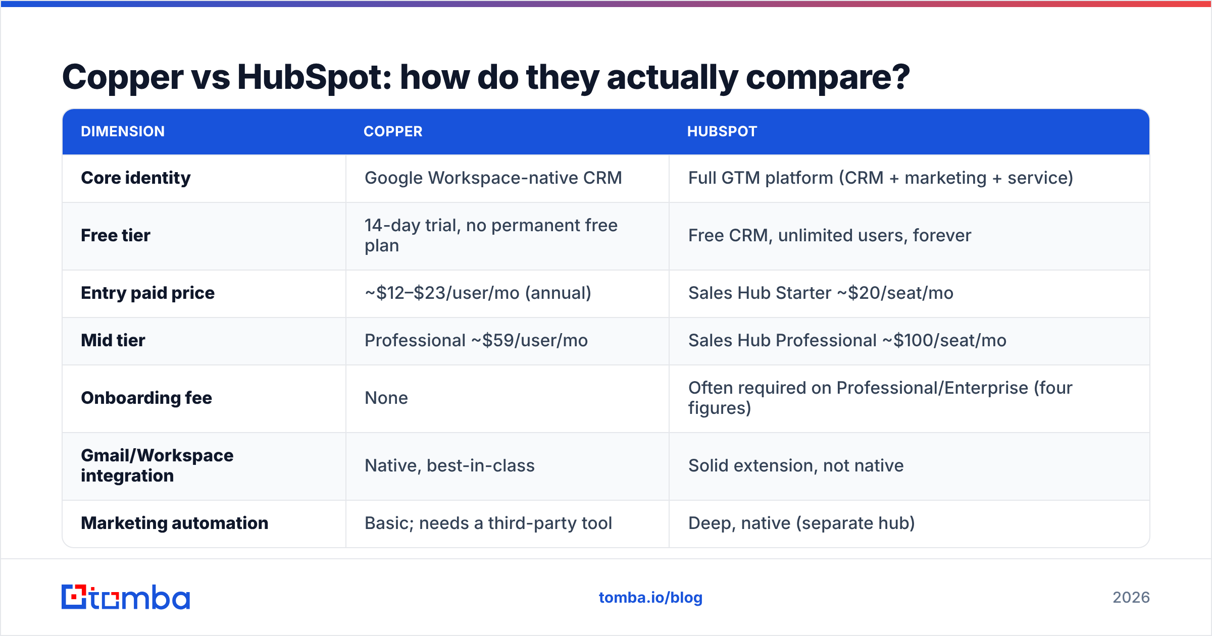 Diagram: Copper vs HubSpot: how do they actually compare