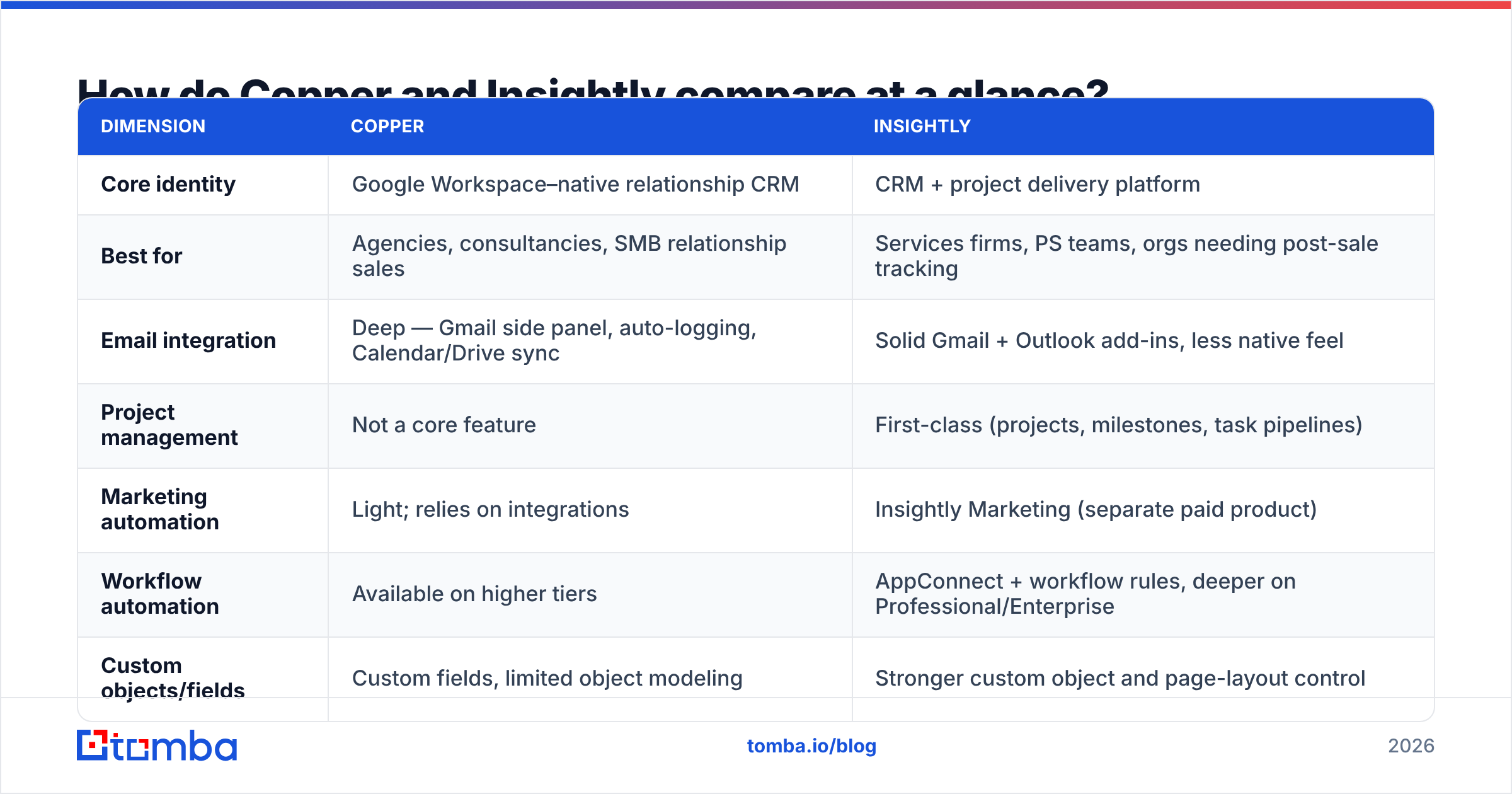 Diagram: How do Copper and Insightly compare at a glance