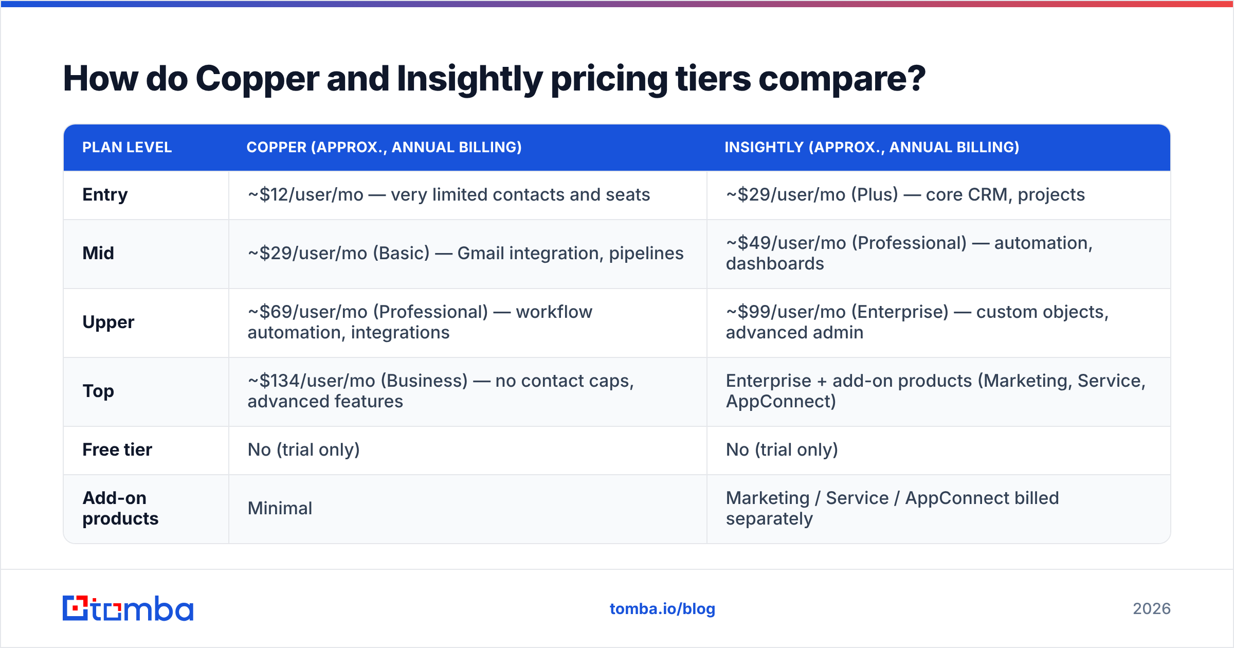 Diagram: How do Copper and Insightly pricing tiers compare