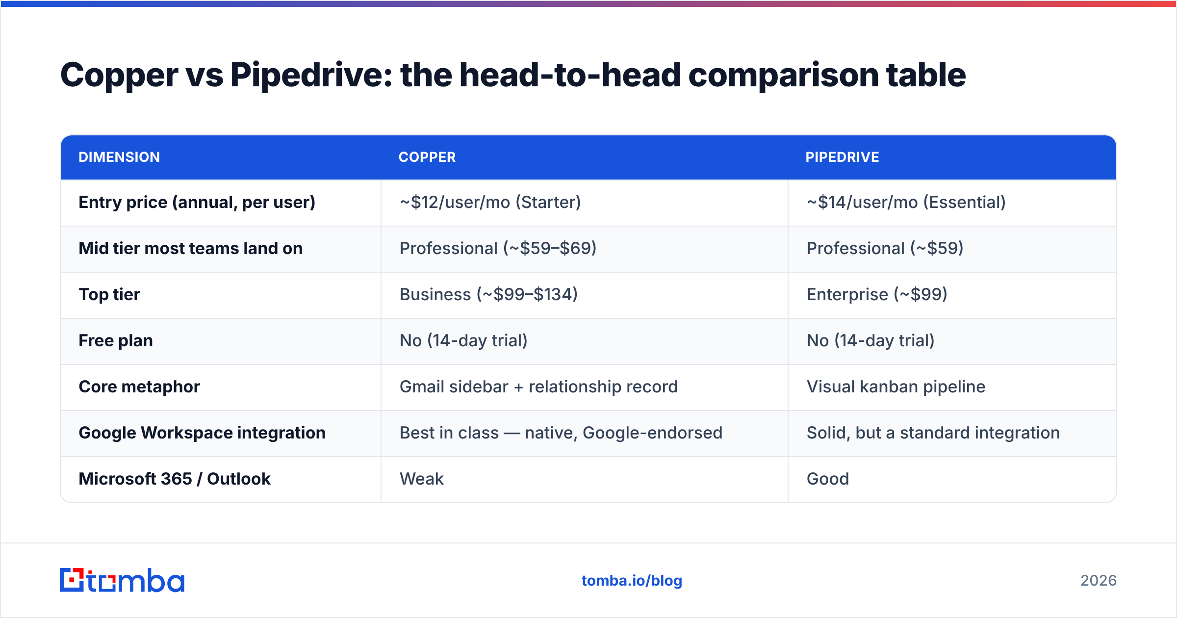 Diagram: Copper vs Pipedrive: the head-to-head comparison table
