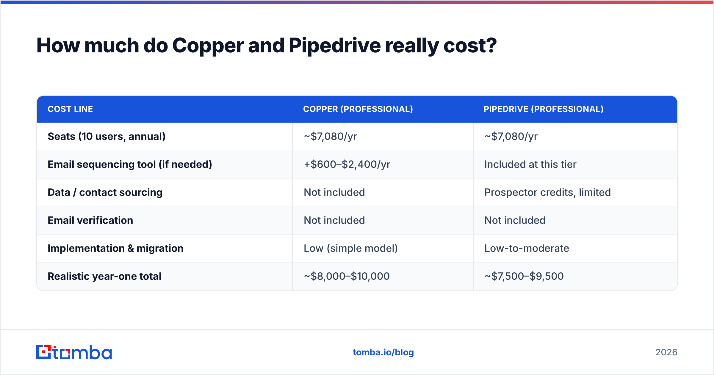 Diagram: How much do Copper and Pipedrive really cost