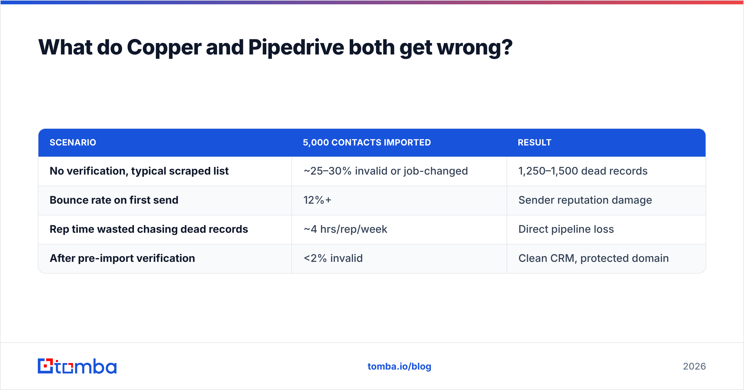 Diagram: What do Copper and Pipedrive both get wrong