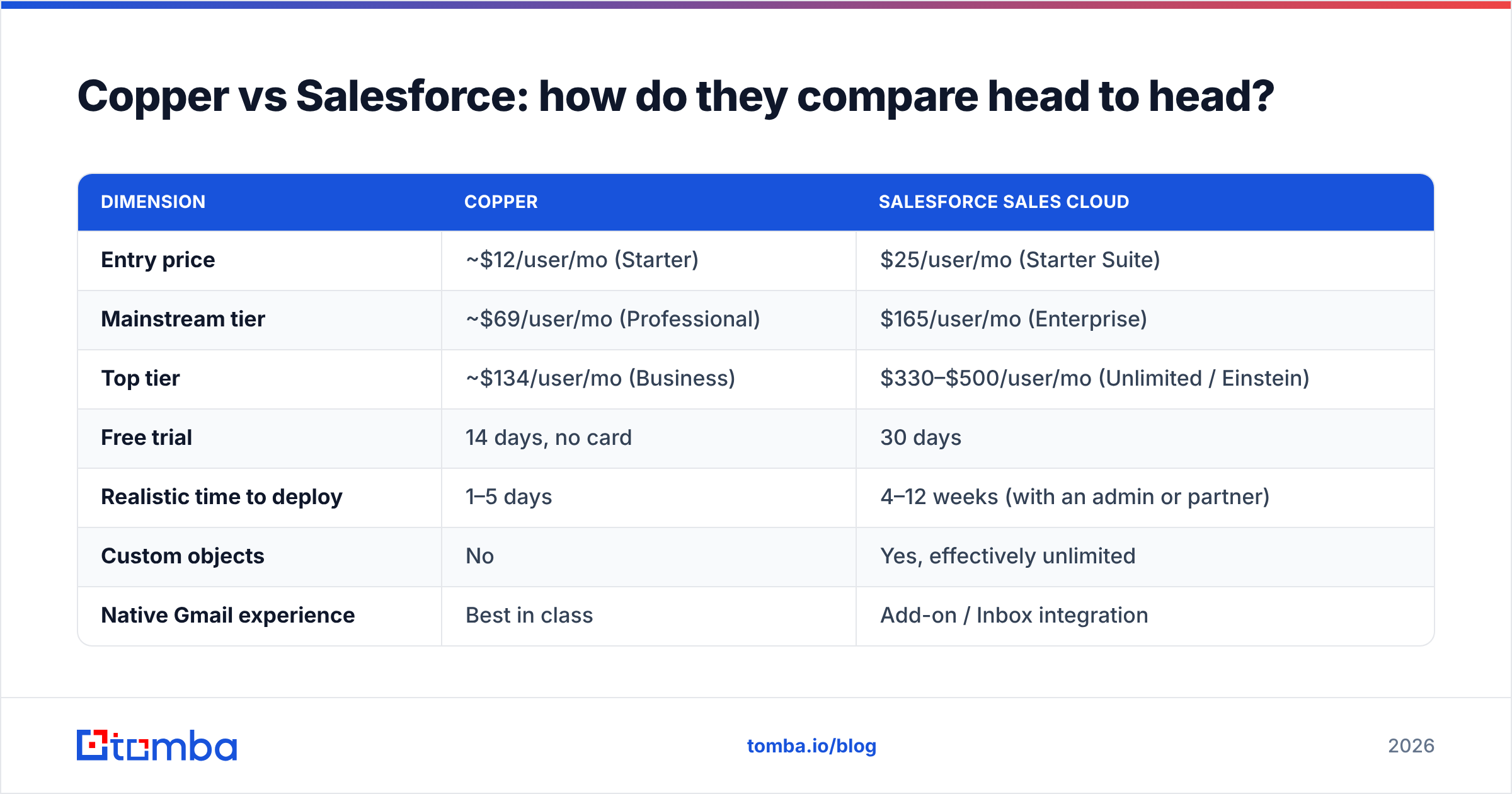 Diagram: Copper vs Salesforce: how do they compare head to head
