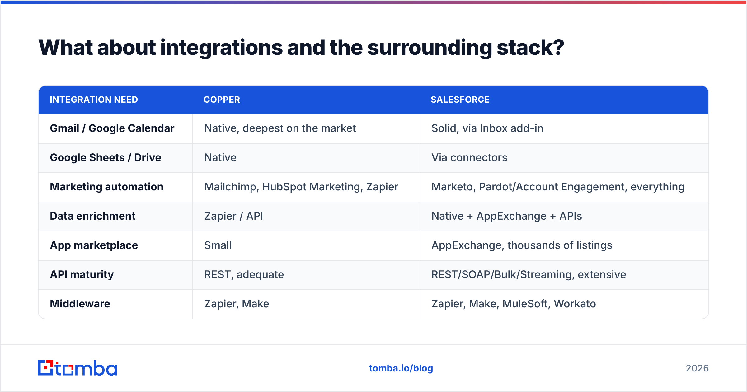 Diagram: What about integrations and the surrounding stack