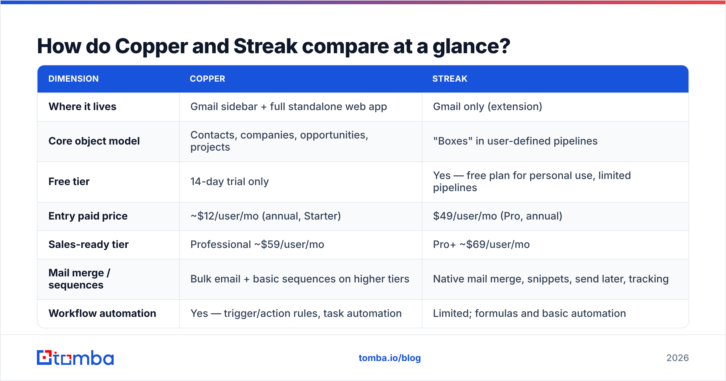 Diagram: How do Copper and Streak compare at a glance
