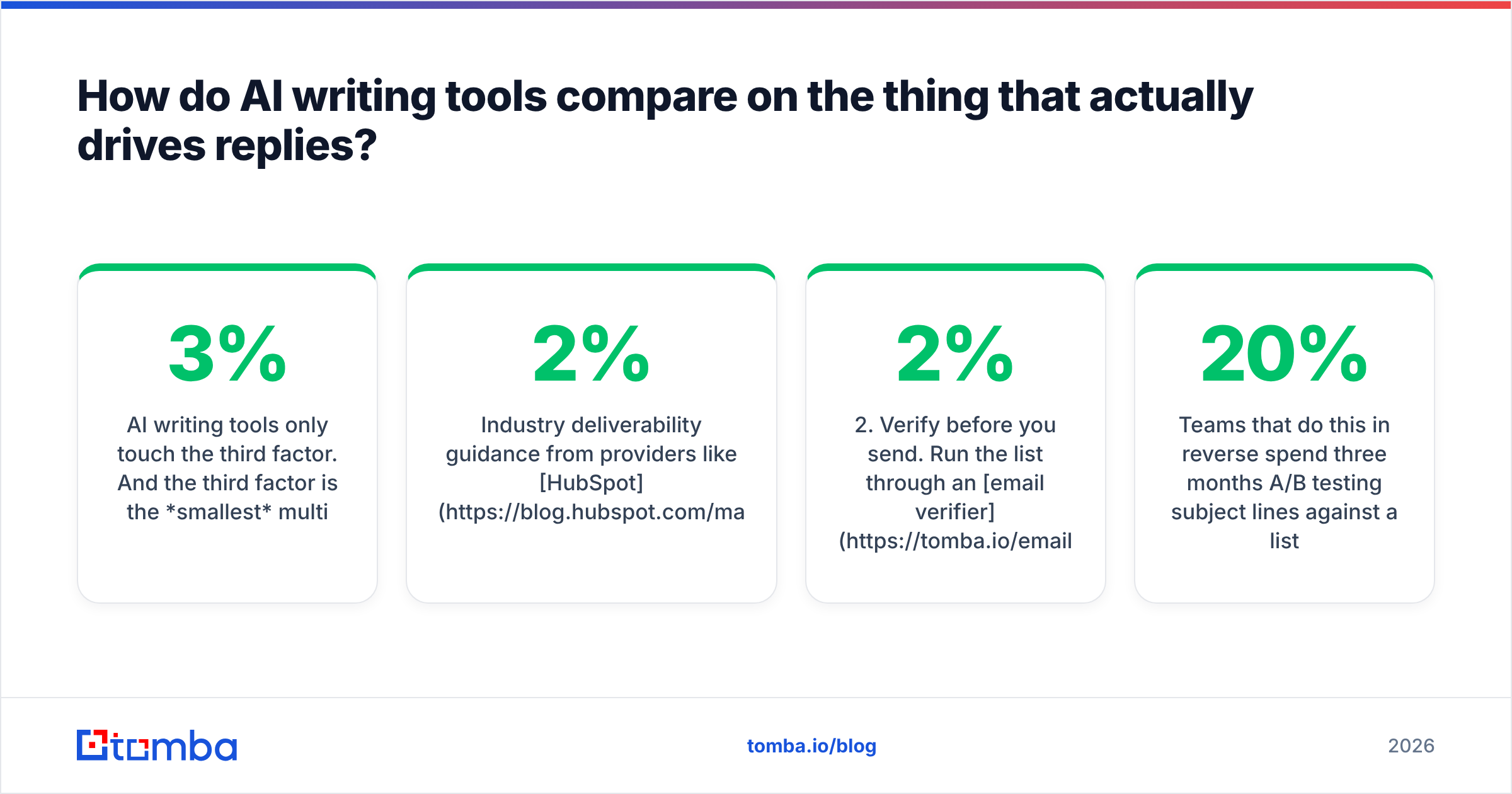 Diagram: How do AI writing tools compare on the thing that actually drives replies