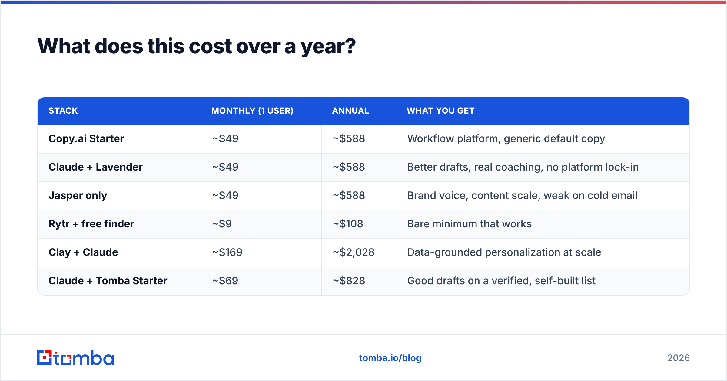Diagram: What does this cost over a year