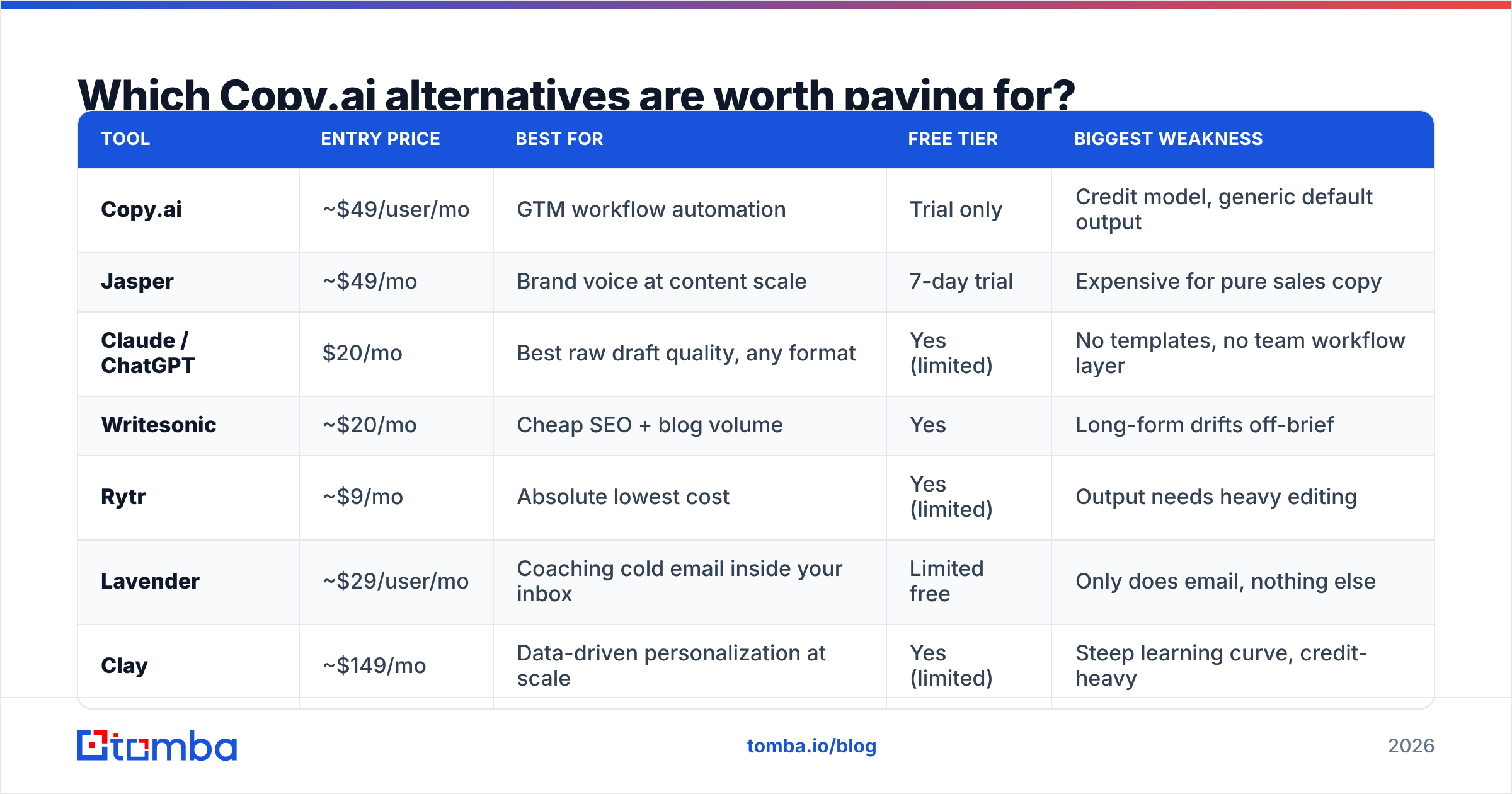 Diagram: Which Copy.ai alternatives are worth paying for