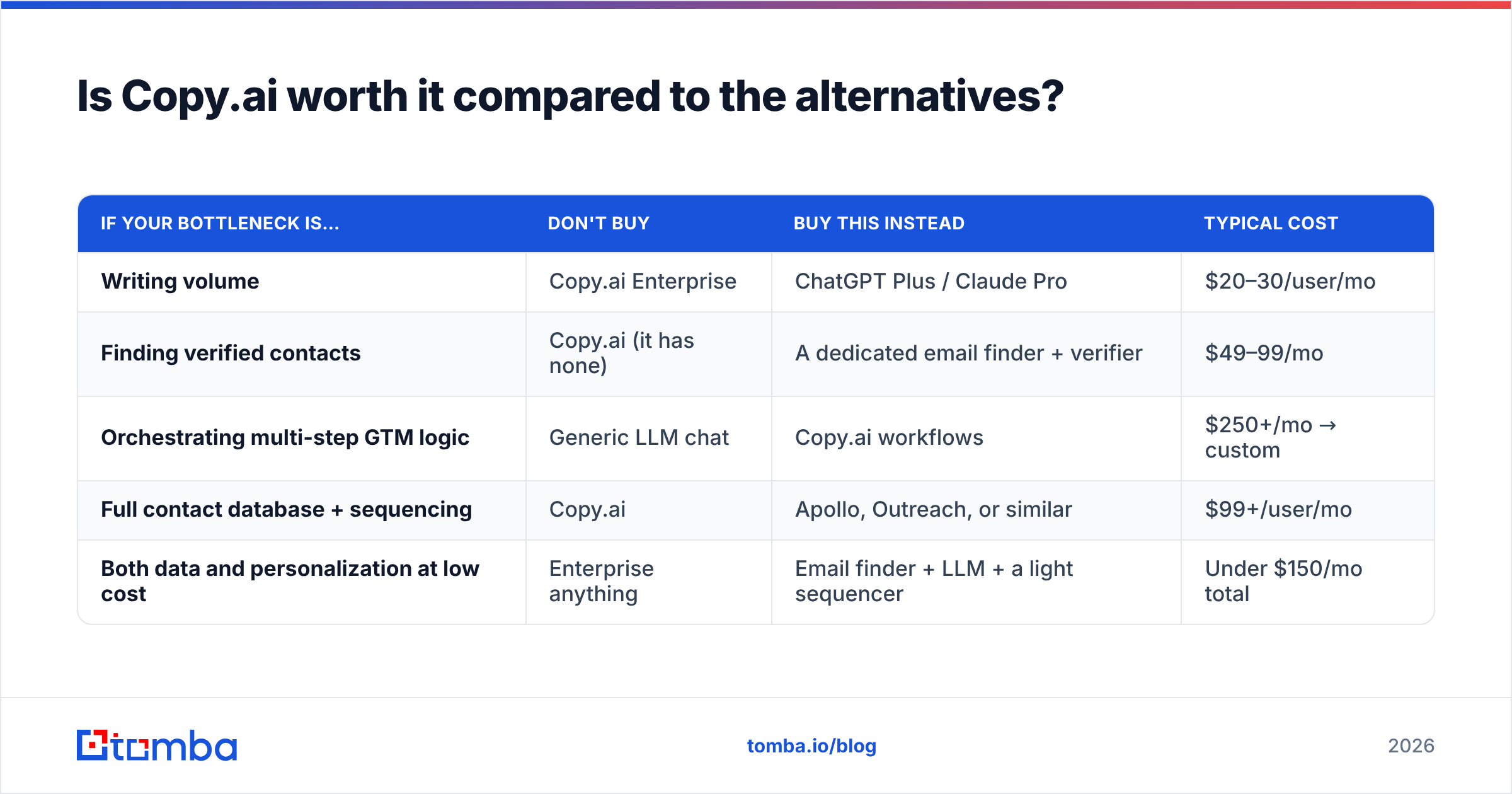 Diagram: Is Copy.ai worth it compared to the alternatives