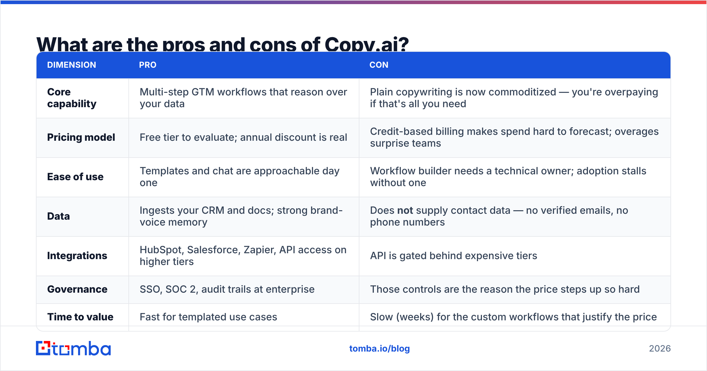 Copy.ai pricing, reviews, pros and cons compared in one diagram