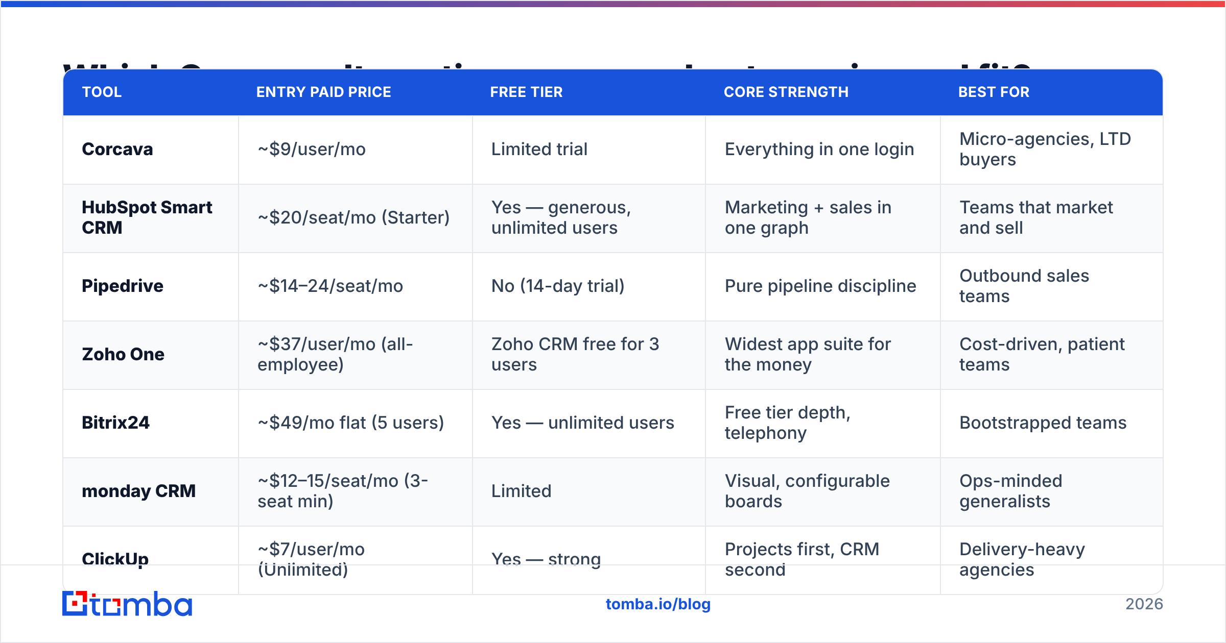 Diagram: Which Corcava alternatives compare best on price and fit