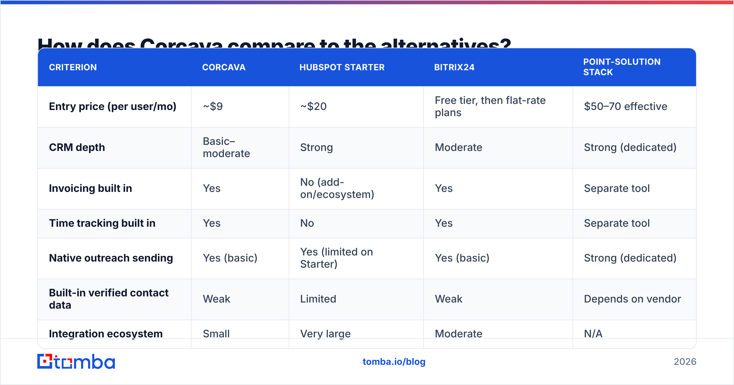 Diagram: How does Corcava compare to the alternatives