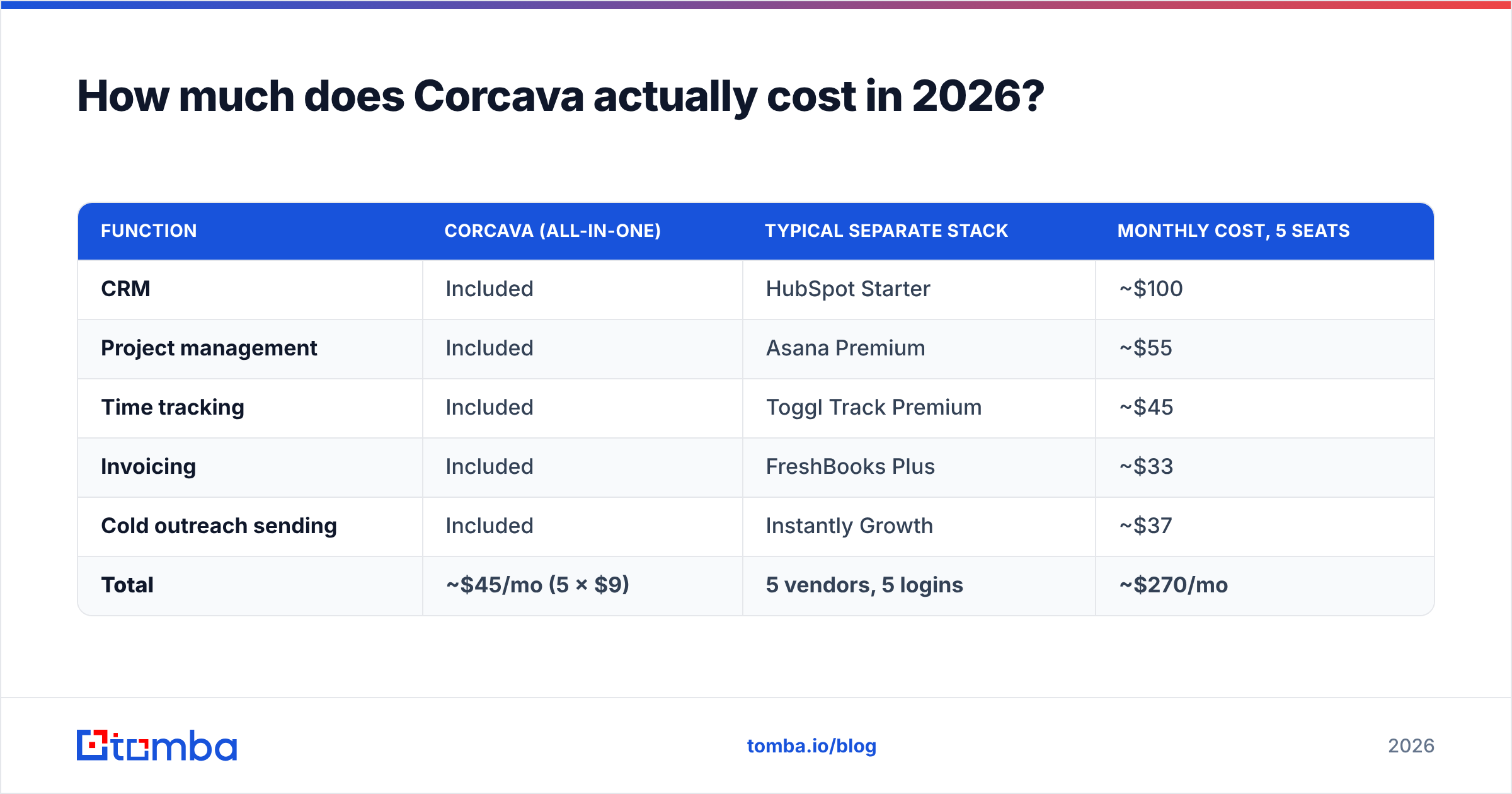 Diagram: How much does Corcava actually cost in 2026