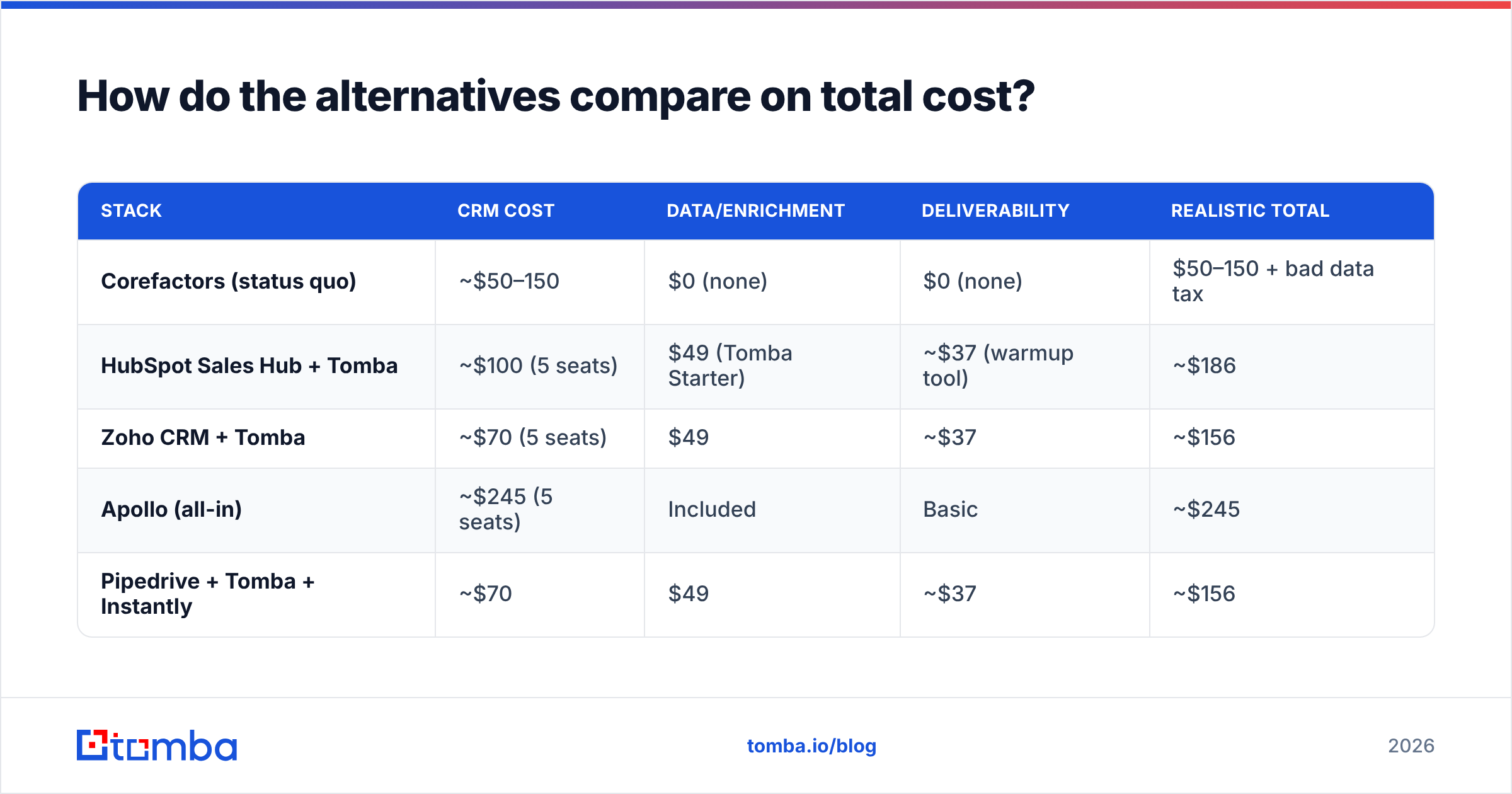Diagram: How do the alternatives compare on total cost