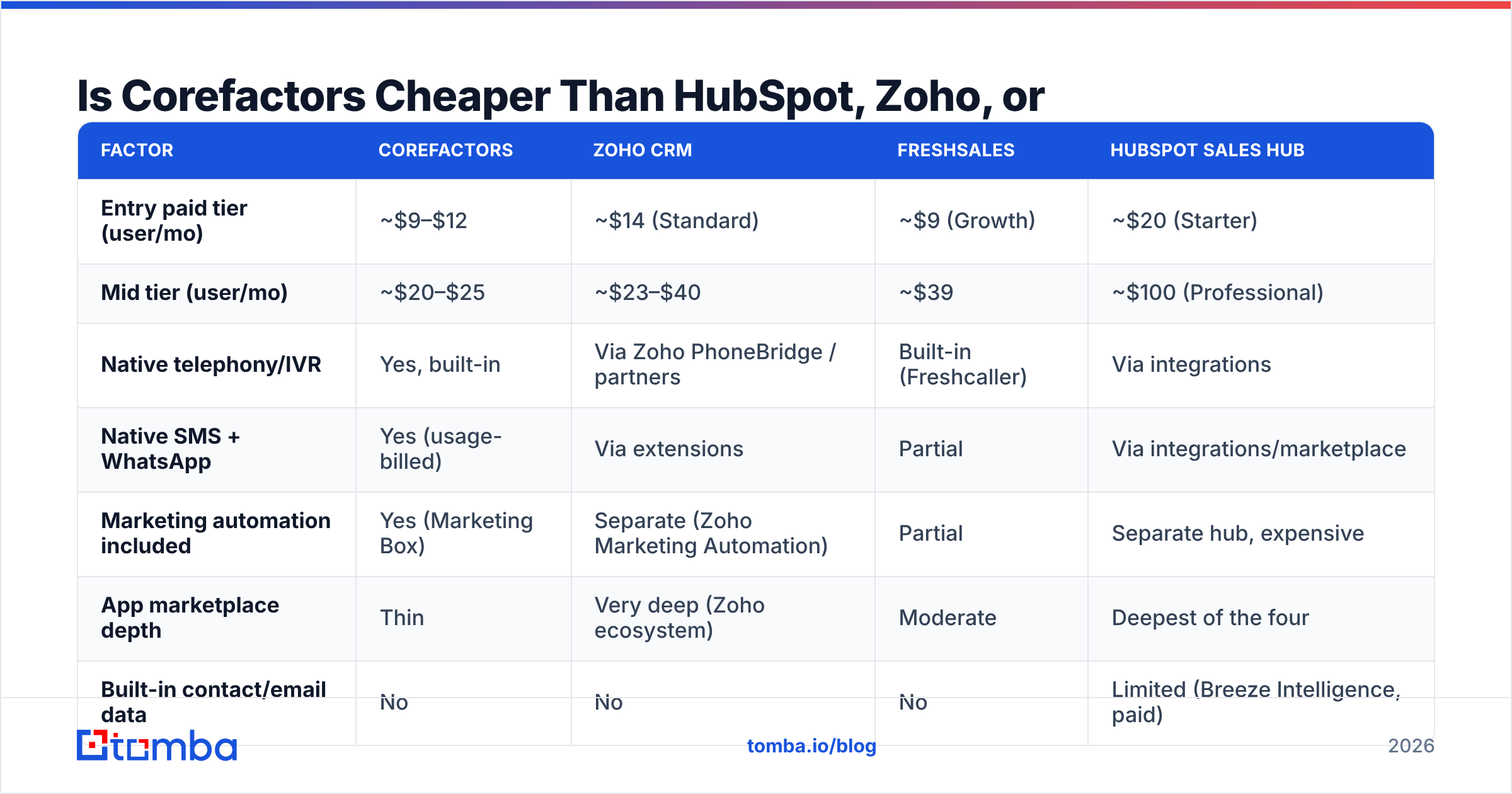 Diagram: Is Corefactors Cheaper Than HubSpot, Zoho, or Freshsales