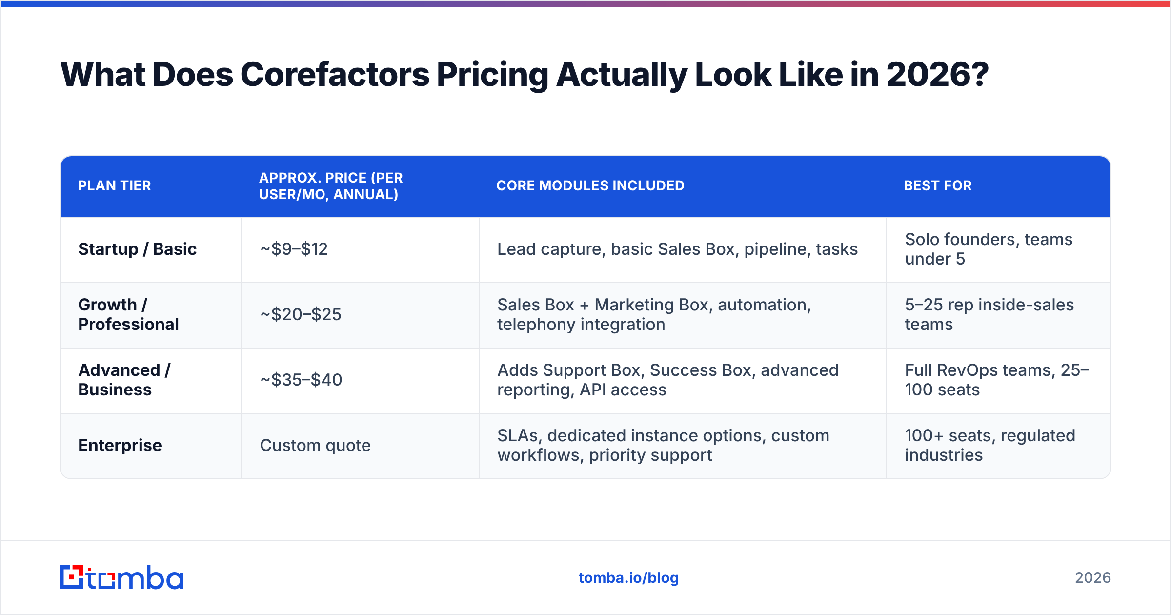 Diagram: What Does Corefactors Pricing Actually Look Like in 2026